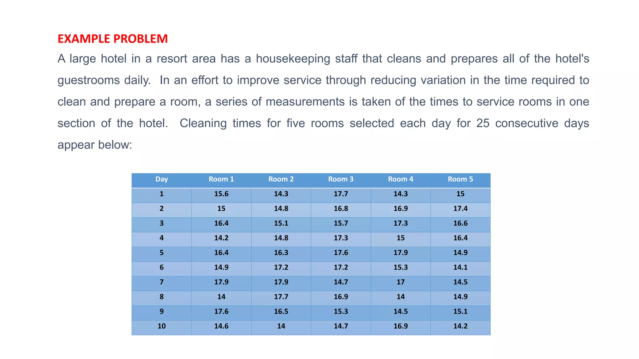 EXAMPLE PROBLEM
A large hotel in a resort area has a housekeeping staff that cleans and prepares all of the hotel's
guestrooms daily. In an effort to improve service through reducing variation in the time required to
clean and prepare a room, a series of measurements is taken of the times to service rooms in one
section of the hotel. Cleaning times for five rooms selected each day for 25 consecutive days
appear below:
Day Room 1 Room 2 Room 3 Room 4 Room 5
1 15.6 14.3 17.7 14.3 15
2 15 14.8 16.8 16.9 17.4
3 16.4 15.1 15.7 17.3 16.6
4 14.2 14.8 17.3 15 16.4
5 16.4 16.3 17.6 17.9 14.9
6 14.9 17.2 17.2 15.3 14.1
7 17.9 17.9 14.7 17 14.5
8 14 17.7 16.9 14 14.9
9 17.6 16.5 15.3 14.5 15.1
10 14.6 14 14.7 16.9 14.2
 