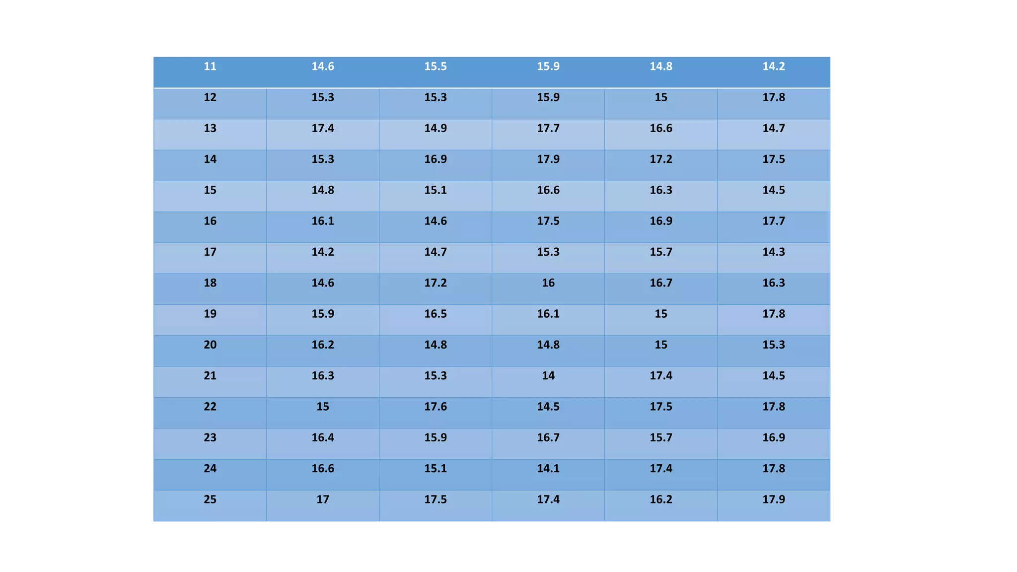 11 14.6 15.5 15.9 14.8 14.2
12 15.3 15.3 15.9 15 17.8
13 17.4 14.9 17.7 16.6 14.7
14 15.3 16.9 17.9 17.2 17.5
15 14.8 15.1 16.6 16.3 14.5
16 16.1 14.6 17.5 16.9 17.7
17 14.2 14.7 15.3 15.7 14.3
18 14.6 17.2 16 16.7 16.3
19 15.9 16.5 16.1 15 17.8
20 16.2 14.8 14.8 15 15.3
21 16.3 15.3 14 17.4 14.5
22 15 17.6 14.5 17.5 17.8
23 16.4 15.9 16.7 15.7 16.9
24 16.6 15.1 14.1 17.4 17.8
25 17 17.5 17.4 16.2 17.9
 