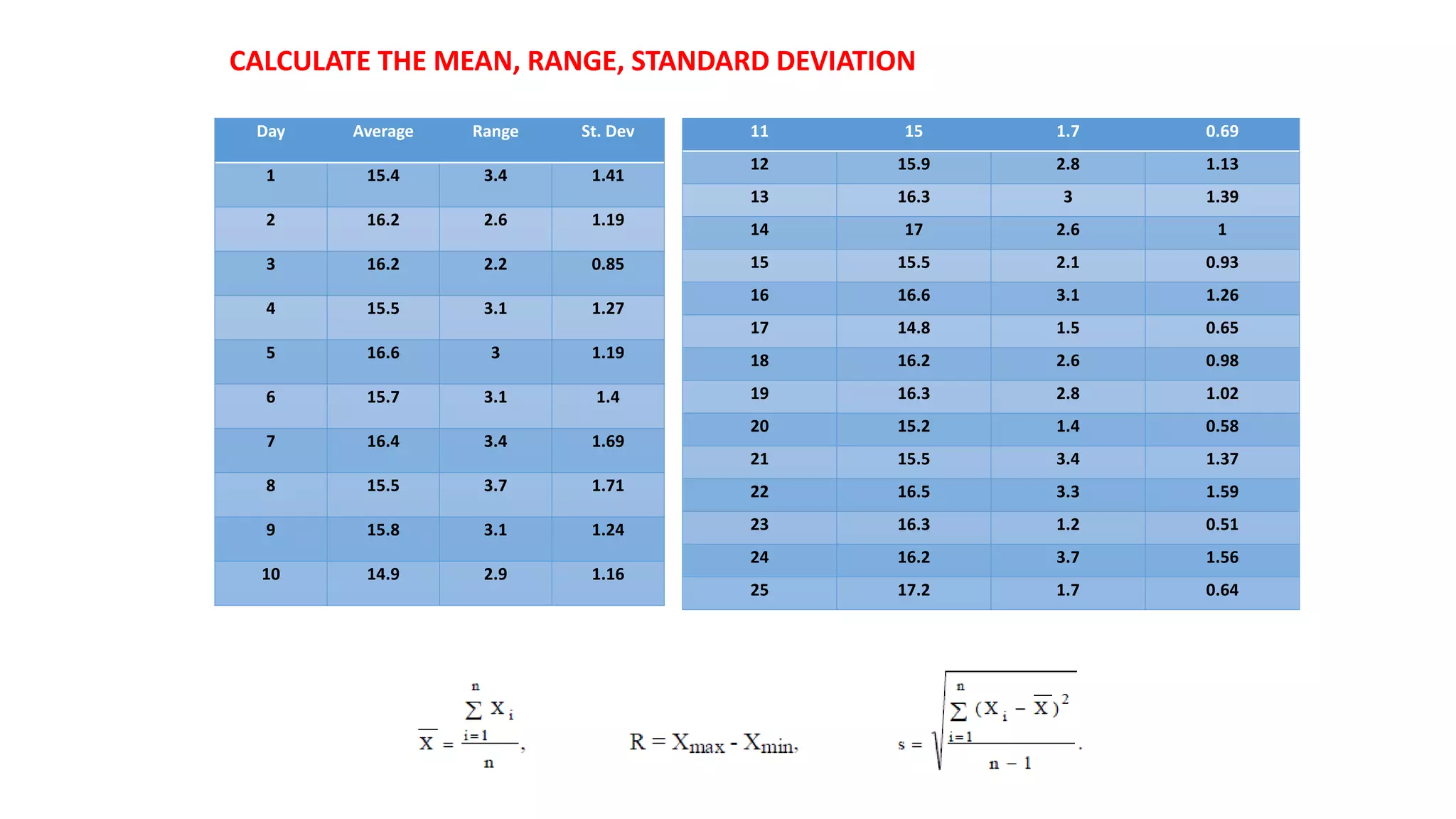 CALCULATE THE MEAN, RANGE, STANDARD DEVIATION
Day Average Range St. Dev
1 15.4 3.4 1.41
2 16.2 2.6 1.19
3 16.2 2.2 0.85
4 15.5 3.1 1.27
5 16.6 3 1.19
6 15.7 3.1 1.4
7 16.4 3.4 1.69
8 15.5 3.7 1.71
9 15.8 3.1 1.24
10 14.9 2.9 1.16
11 15 1.7 0.69
12 15.9 2.8 1.13
13 16.3 3 1.39
14 17 2.6 1
15 15.5 2.1 0.93
16 16.6 3.1 1.26
17 14.8 1.5 0.65
18 16.2 2.6 0.98
19 16.3 2.8 1.02
20 15.2 1.4 0.58
21 15.5 3.4 1.37
22 16.5 3.3 1.59
23 16.3 1.2 0.51
24 16.2 3.7 1.56
25 17.2 1.7 0.64
 