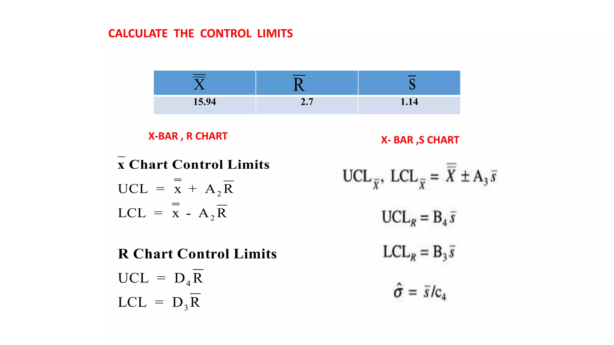 CALCULATE THE CONTROL LIMITS
15.94 2.7 1.14
X R s
x Chart Control Limits
UCL = x + A R
LCL = x - A R
2
2
R Chart Control Limits
UCL = D R
LCL = D R
4
3
X-BAR , R CHART X- BAR ,S CHART
 