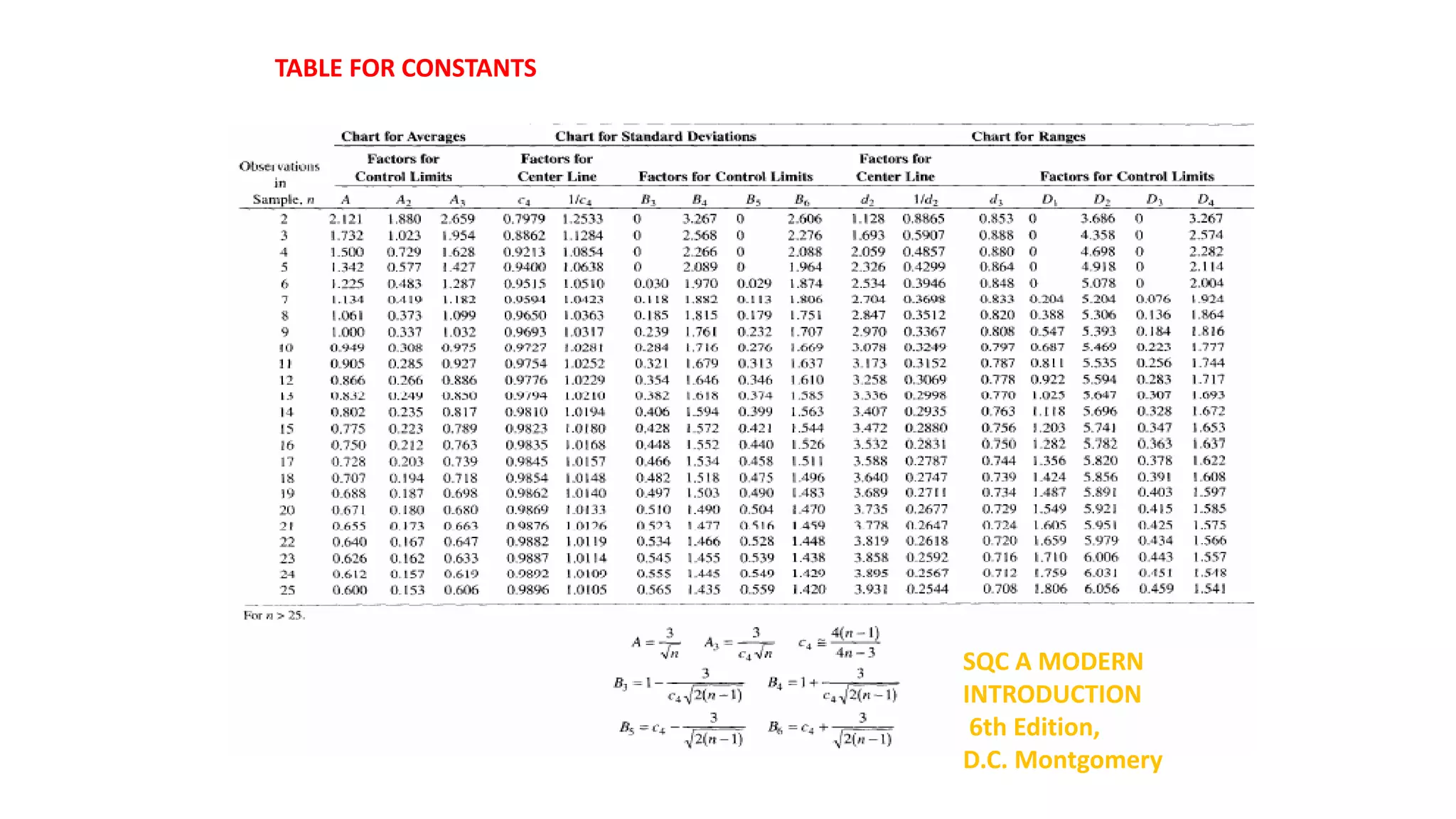 TABLE FOR CONSTANTS
SQC A MODERN
INTRODUCTION
6th Edition,
D.C. Montgomery
 