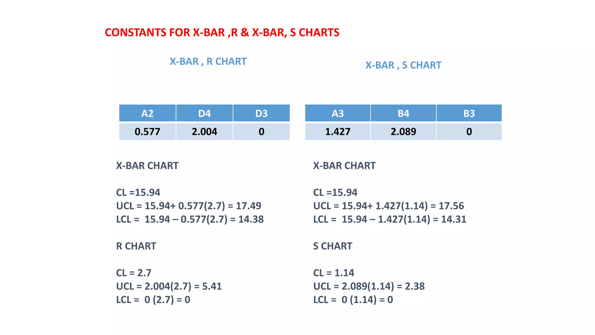 CONSTANTS FOR X-BAR ,R & X-BAR, S CHARTS
X-BAR , R CHART X-BAR , S CHART
A2 D4 D3
0.577 2.004 0
A3 B4 B3
1.427 2.089 0
X-BAR CHART
CL =15.94
UCL = 15.94+ 0.577(2.7) = 17.49
LCL = 15.94 – 0.577(2.7) = 14.38
R CHART
CL = 2.7
UCL = 2.004(2.7) = 5.41
LCL = 0 (2.7) = 0
X-BAR CHART
CL =15.94
UCL = 15.94+ 1.427(1.14) = 17.56
LCL = 15.94 – 1.427(1.14) = 14.31
S CHART
CL = 1.14
UCL = 2.089(1.14) = 2.38
LCL = 0 (1.14) = 0
 