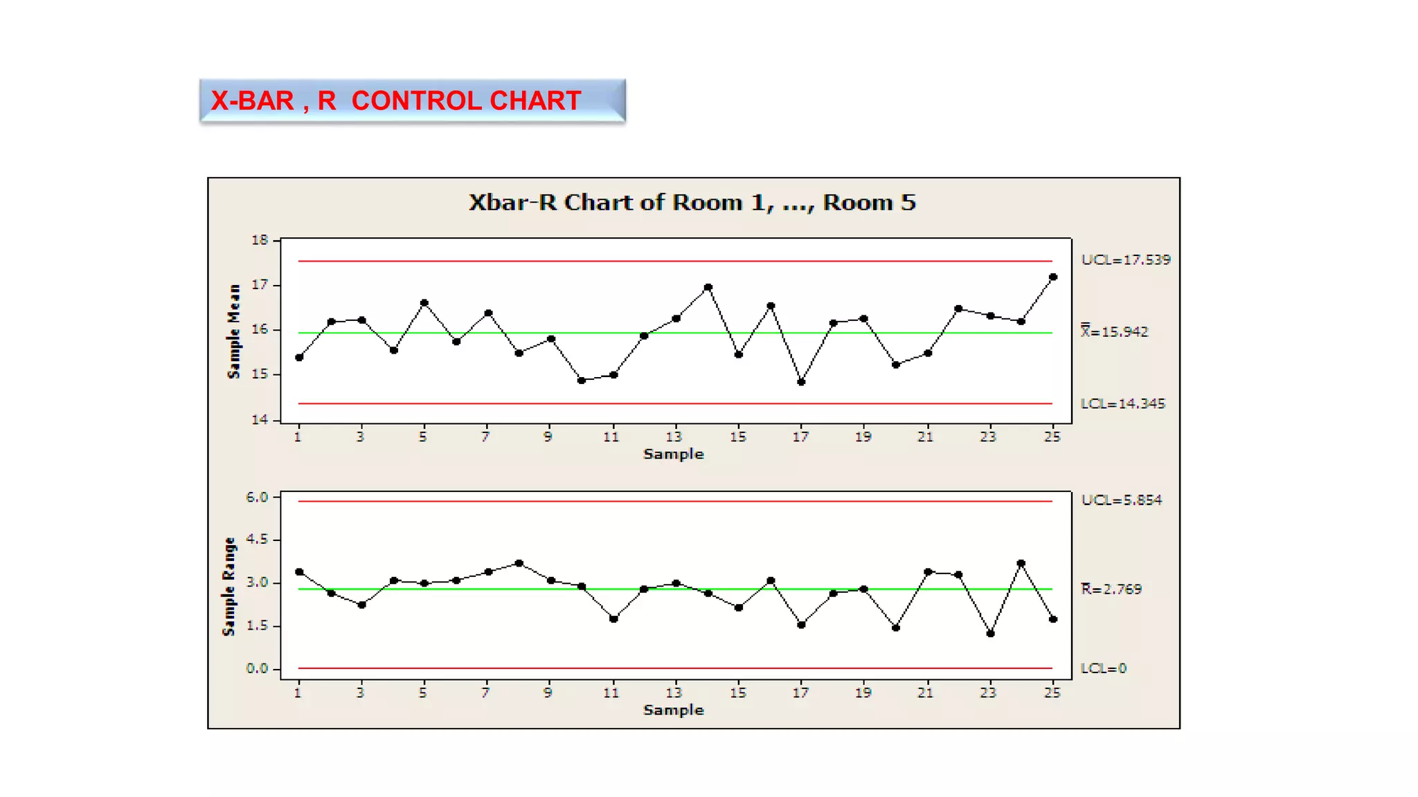 X-BAR , R CONTROL CHART
 