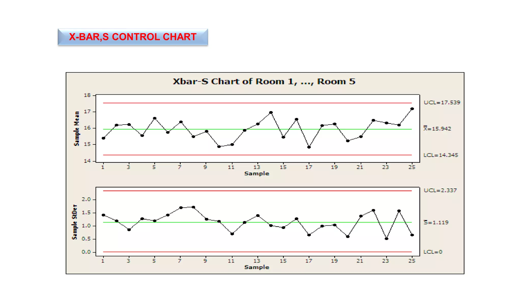 X-BAR,S CONTROL CHART
 