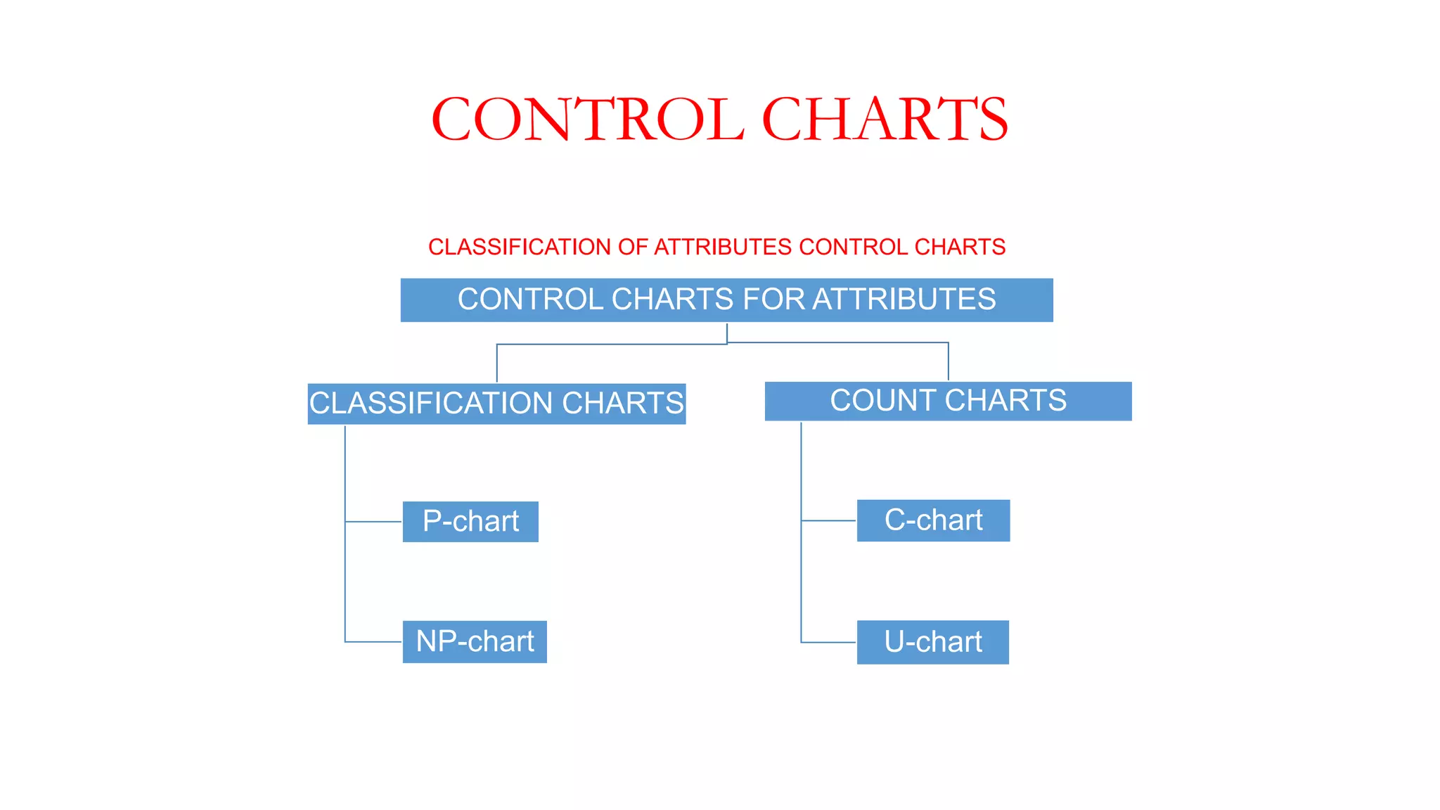 CONTROL CHARTS
CLASSIFICATION OF ATTRIBUTES CONTROL CHARTS
CONTROL CHARTS FOR ATTRIBUTES
CLASSIFICATION CHARTS
P-chart
NP-chart
COUNT CHARTS
C-chart
U-chart
 