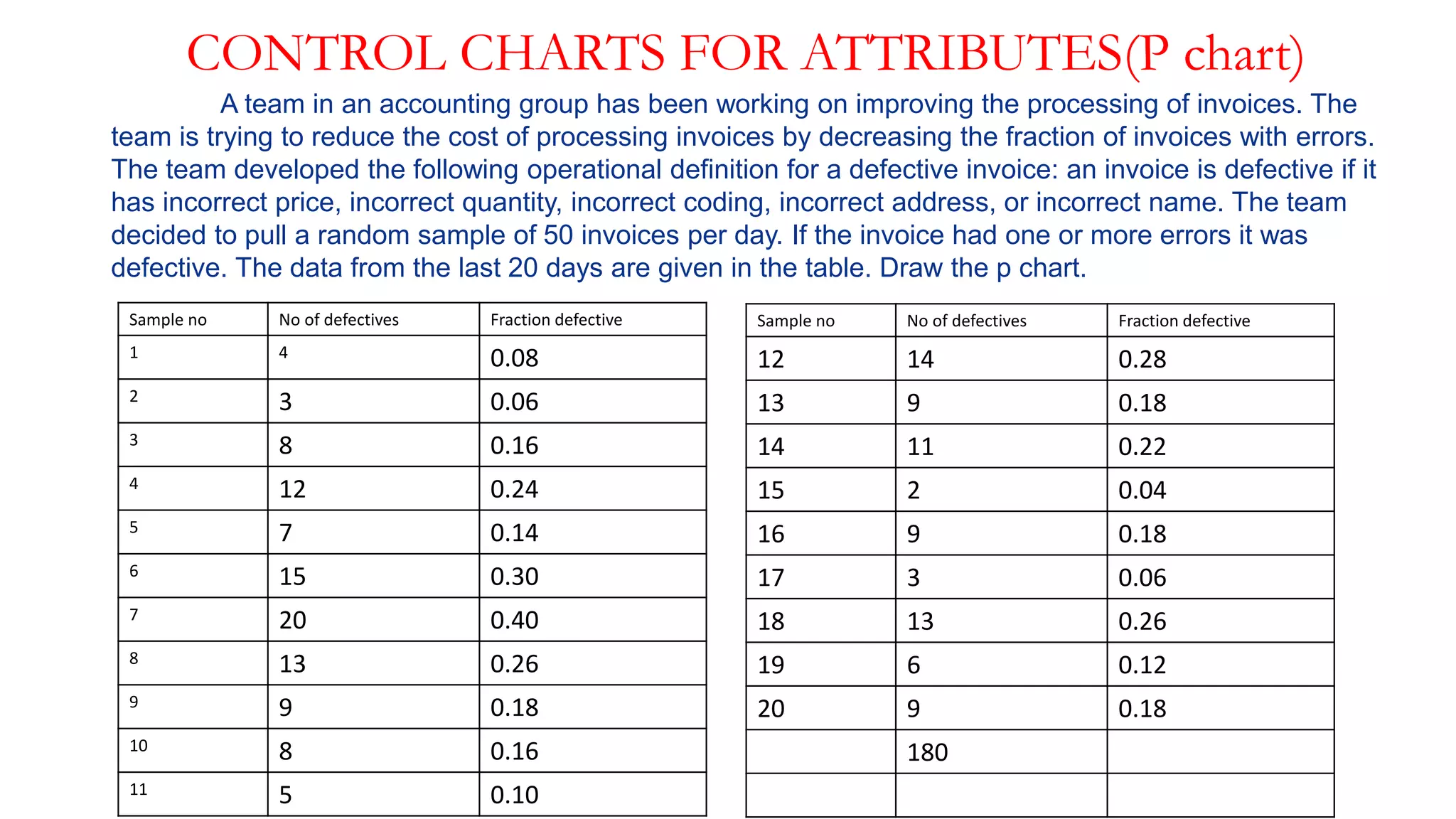 CONTROL CHARTS FOR ATTRIBUTES(P chart)
A team in an accounting group has been working on improving the processing of invoices. The
team is trying to reduce the cost of processing invoices by decreasing the fraction of invoices with errors.
The team developed the following operational definition for a defective invoice: an invoice is defective if it
has incorrect price, incorrect quantity, incorrect coding, incorrect address, or incorrect name. The team
decided to pull a random sample of 50 invoices per day. If the invoice had one or more errors it was
defective. The data from the last 20 days are given in the table. Draw the p chart.
Sample no No of defectives Fraction defective
1 4 0.08
2 3 0.06
3 8 0.16
4 12 0.24
5 7 0.14
6 15 0.30
7 20 0.40
8 13 0.26
9 9 0.18
10 8 0.16
11 5 0.10
Sample no No of defectives Fraction defective
12 14 0.28
13 9 0.18
14 11 0.22
15 2 0.04
16 9 0.18
17 3 0.06
18 13 0.26
19 6 0.12
20 9 0.18
180
 