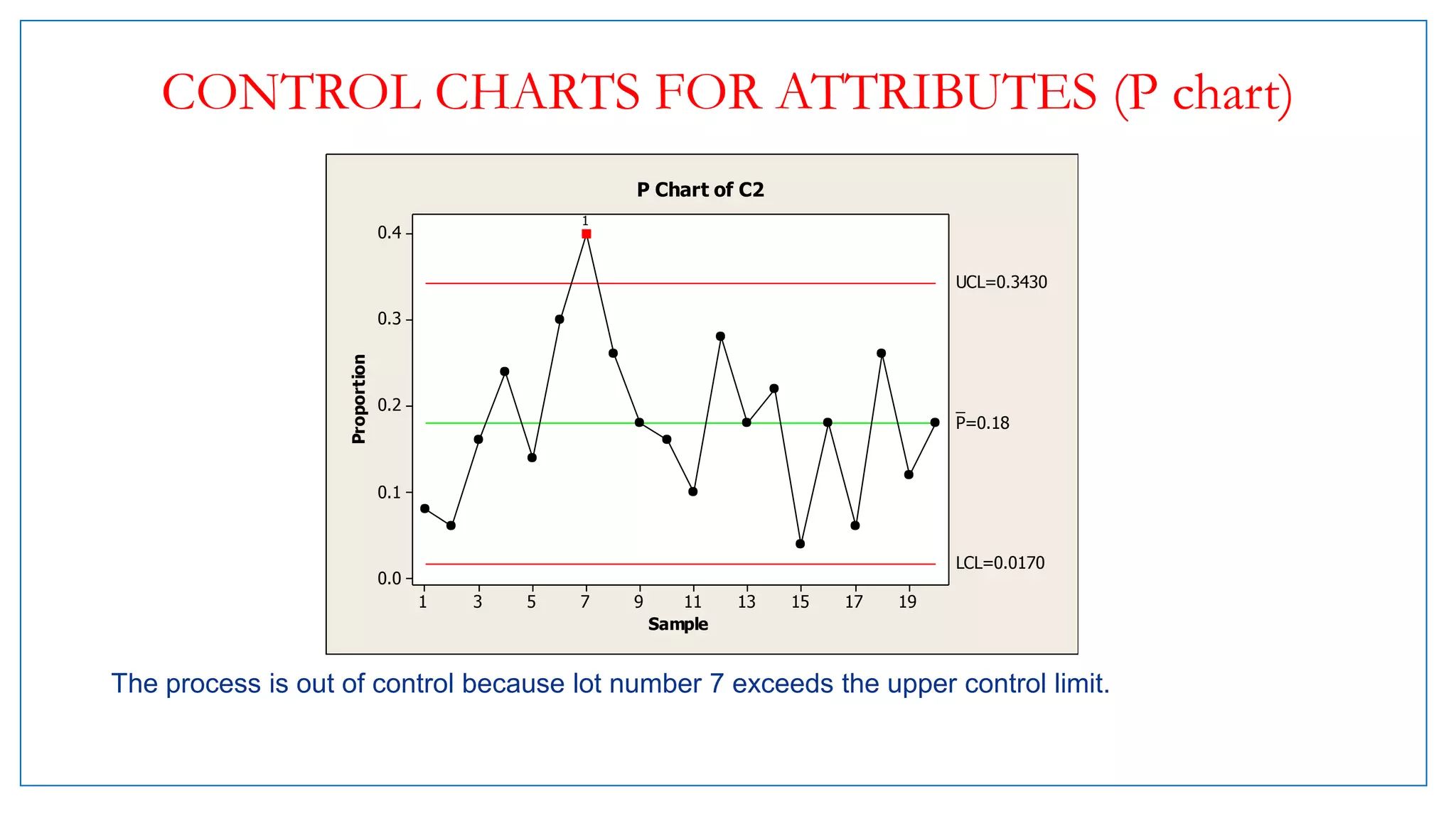 CONTROL CHARTS FOR ATTRIBUTES (P chart)
The process is out of control because lot number 7 exceeds the upper control limit.
191715131197531
0.4
0.3
0.2
0.1
0.0
Sample
Proportion
_
P=0.18
UCL=0.3430
LCL=0.0170
1
P Chart of C2
 
