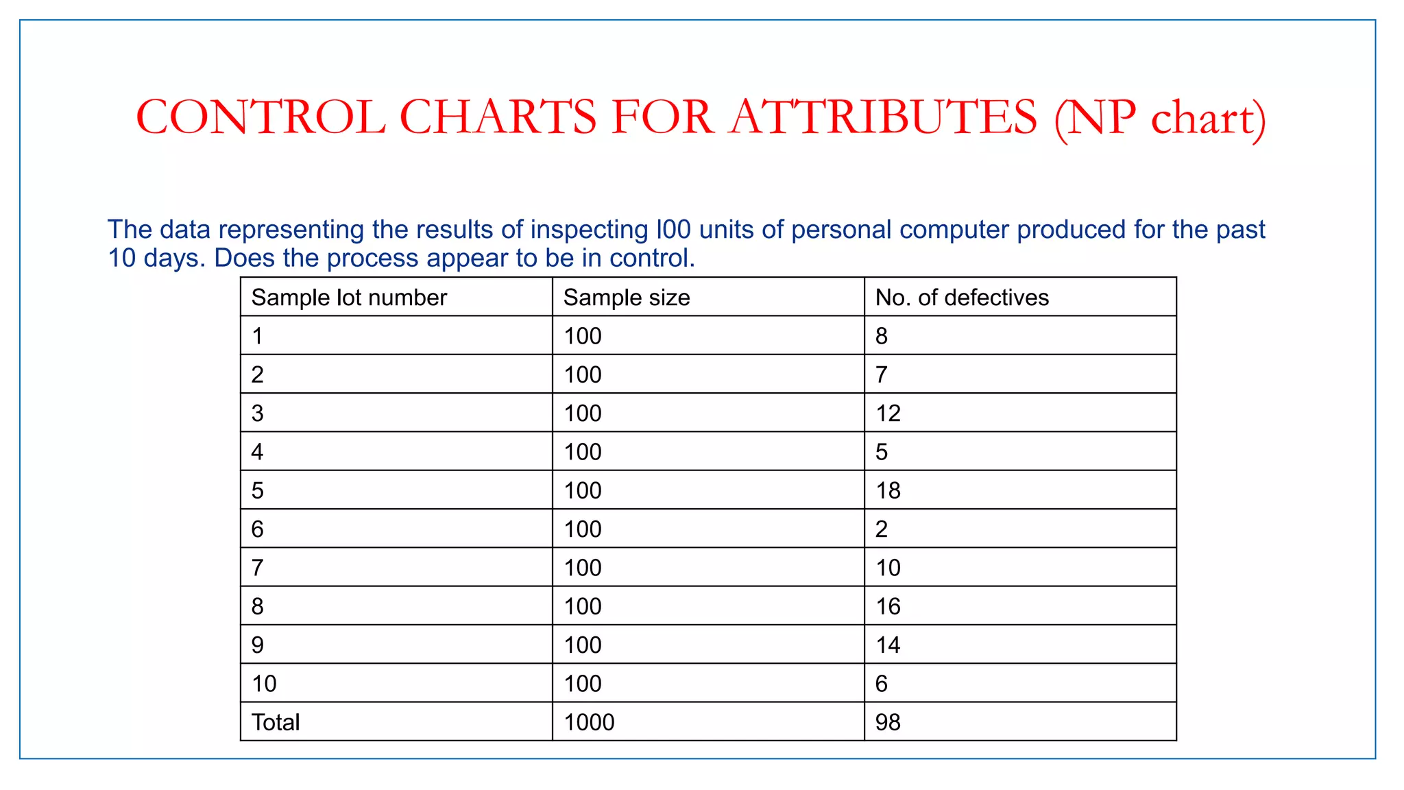 CONTROL CHARTS FOR ATTRIBUTES (NP chart)
The data representing the results of inspecting l00 units of personal computer produced for the past
10 days. Does the process appear to be in control.
Sample lot number Sample size No. of defectives
1 100 8
2 100 7
3 100 12
4 100 5
5 100 18
6 100 2
7 100 10
8 100 16
9 100 14
10 100 6
Total 1000 98
 