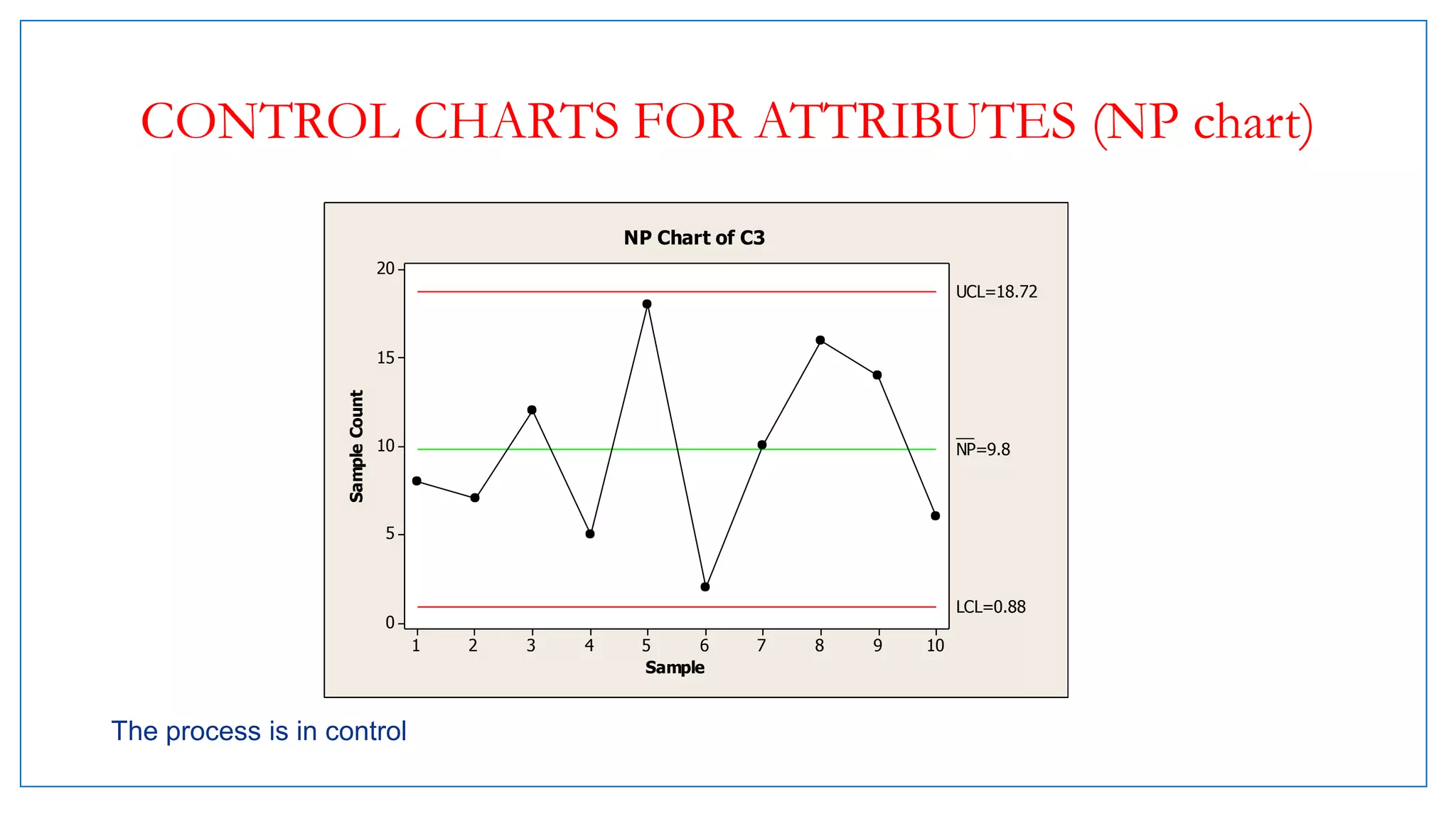 CONTROL CHARTS FOR ATTRIBUTES (NP chart)
The process is in control
10987654321
20
15
10
5
0
Sample
SampleCount
__
NP=9.8
UCL=18.72
LCL=0.88
NP Chart of C3
 