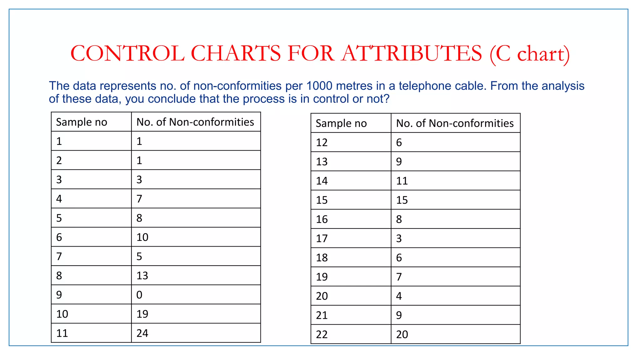 CONTROL CHARTS FOR ATTRIBUTES (C chart)
The data represents no. of non-conformities per 1000 metres in a telephone cable. From the analysis
of these data, you conclude that the process is in control or not?
Sample no No. of Non-conformities
1 1
2 1
3 3
4 7
5 8
6 10
7 5
8 13
9 0
10 19
11 24
Sample no No. of Non-conformities
12 6
13 9
14 11
15 15
16 8
17 3
18 6
19 7
20 4
21 9
22 20
 