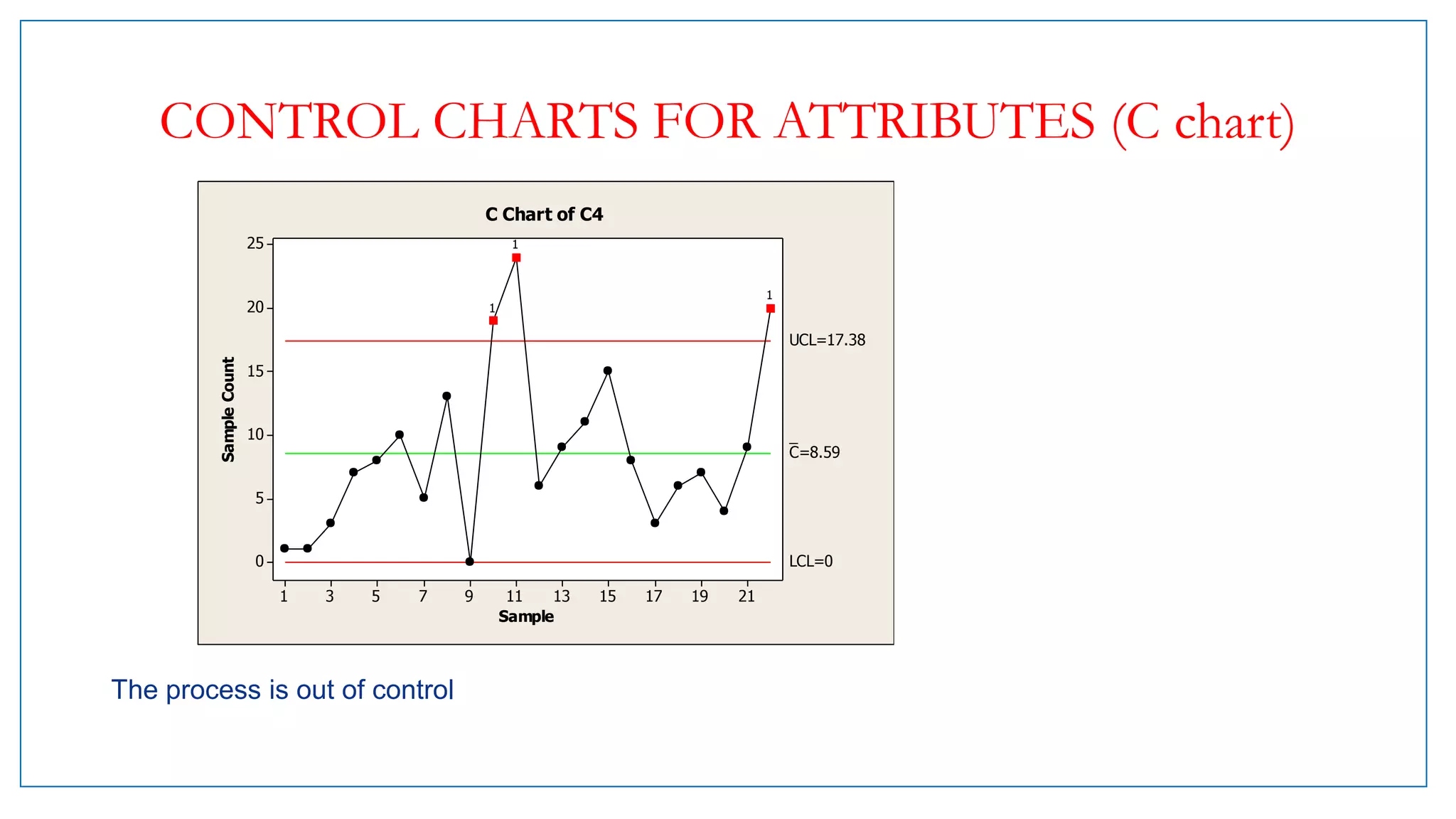 CONTROL CHARTS FOR ATTRIBUTES (C chart)
The process is out of control
21191715131197531
25
20
15
10
5
0
Sample
SampleCount
_
C=8.59
UCL=17.38
LCL=0
1
1
1
C Chart of C4
 