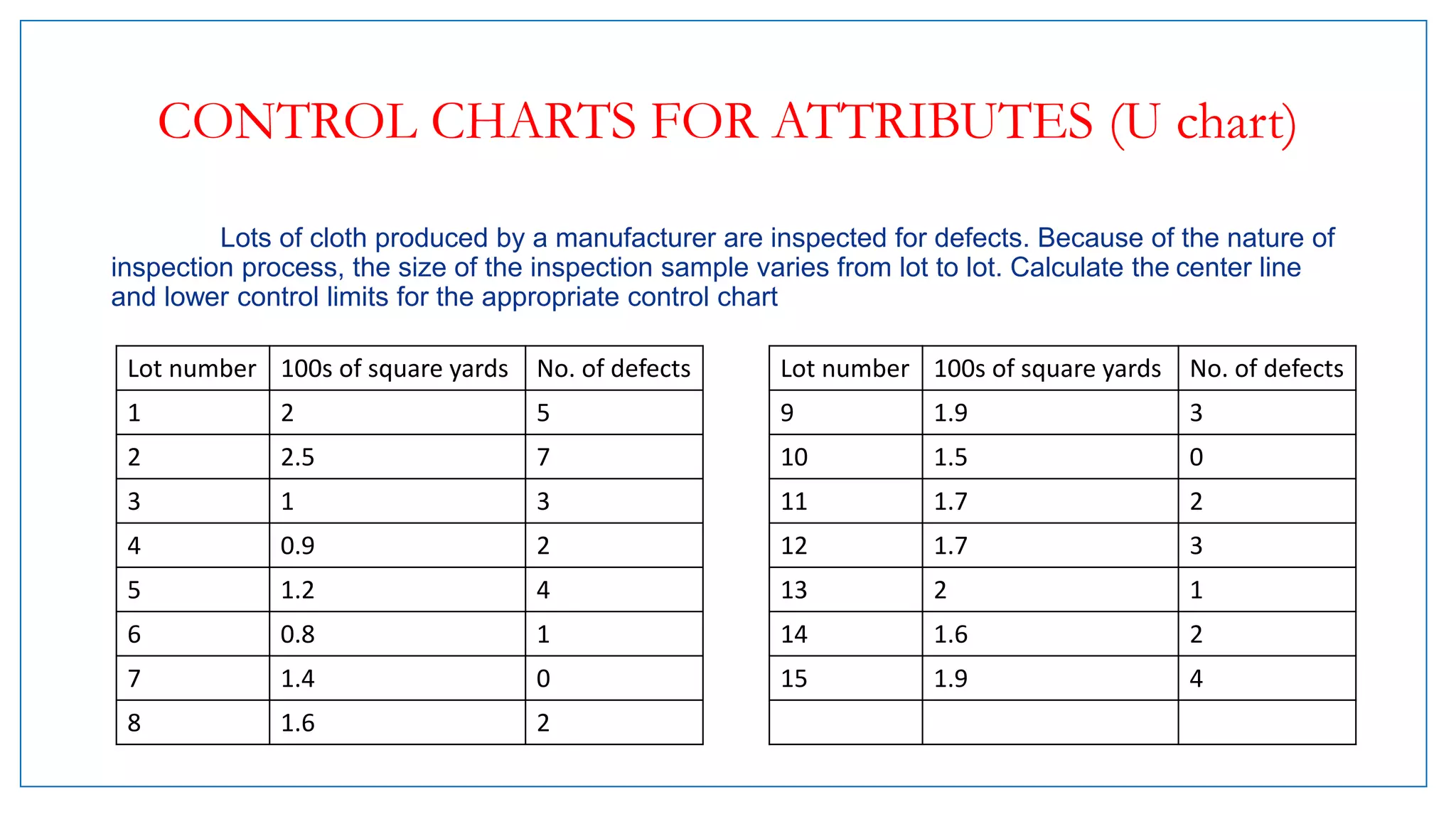 CONTROL CHARTS FOR ATTRIBUTES (U chart)
Lots of cloth produced by a manufacturer are inspected for defects. Because of the nature of
inspection process, the size of the inspection sample varies from lot to lot. Calculate the center line
and lower control limits for the appropriate control chart
Lot number 100s of square yards No. of defects
1 2 5
2 2.5 7
3 1 3
4 0.9 2
5 1.2 4
6 0.8 1
7 1.4 0
8 1.6 2
Lot number 100s of square yards No. of defects
9 1.9 3
10 1.5 0
11 1.7 2
12 1.7 3
13 2 1
14 1.6 2
15 1.9 4
 