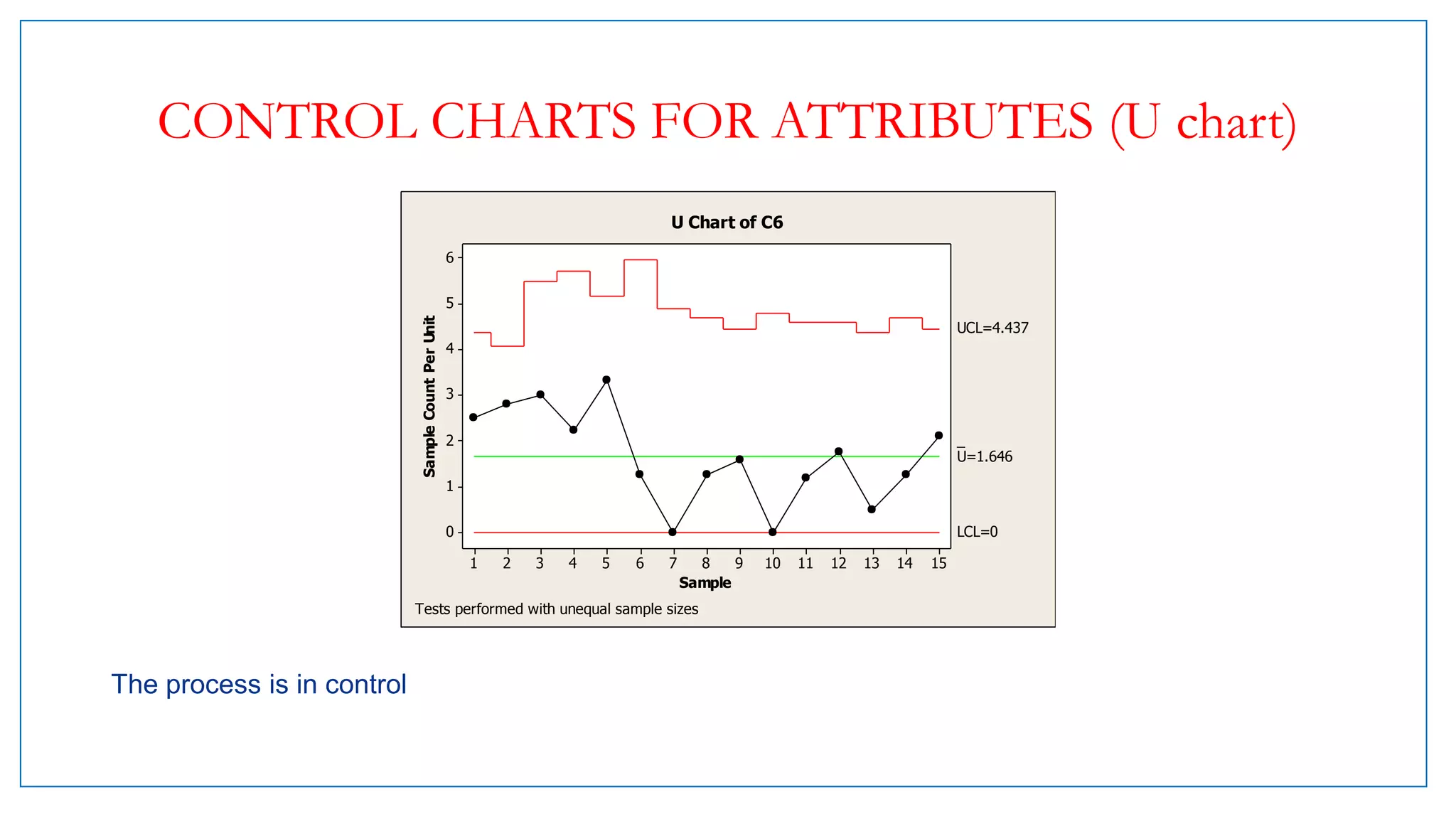 CONTROL CHARTS FOR ATTRIBUTES (U chart)
The process is in control
151413121110987654321
6
5
4
3
2
1
0
Sample
SampleCountPerUnit
_
U=1.646
UCL=4.437
LCL=0
U Chart of C6
Tests performed with unequal sample sizes
 