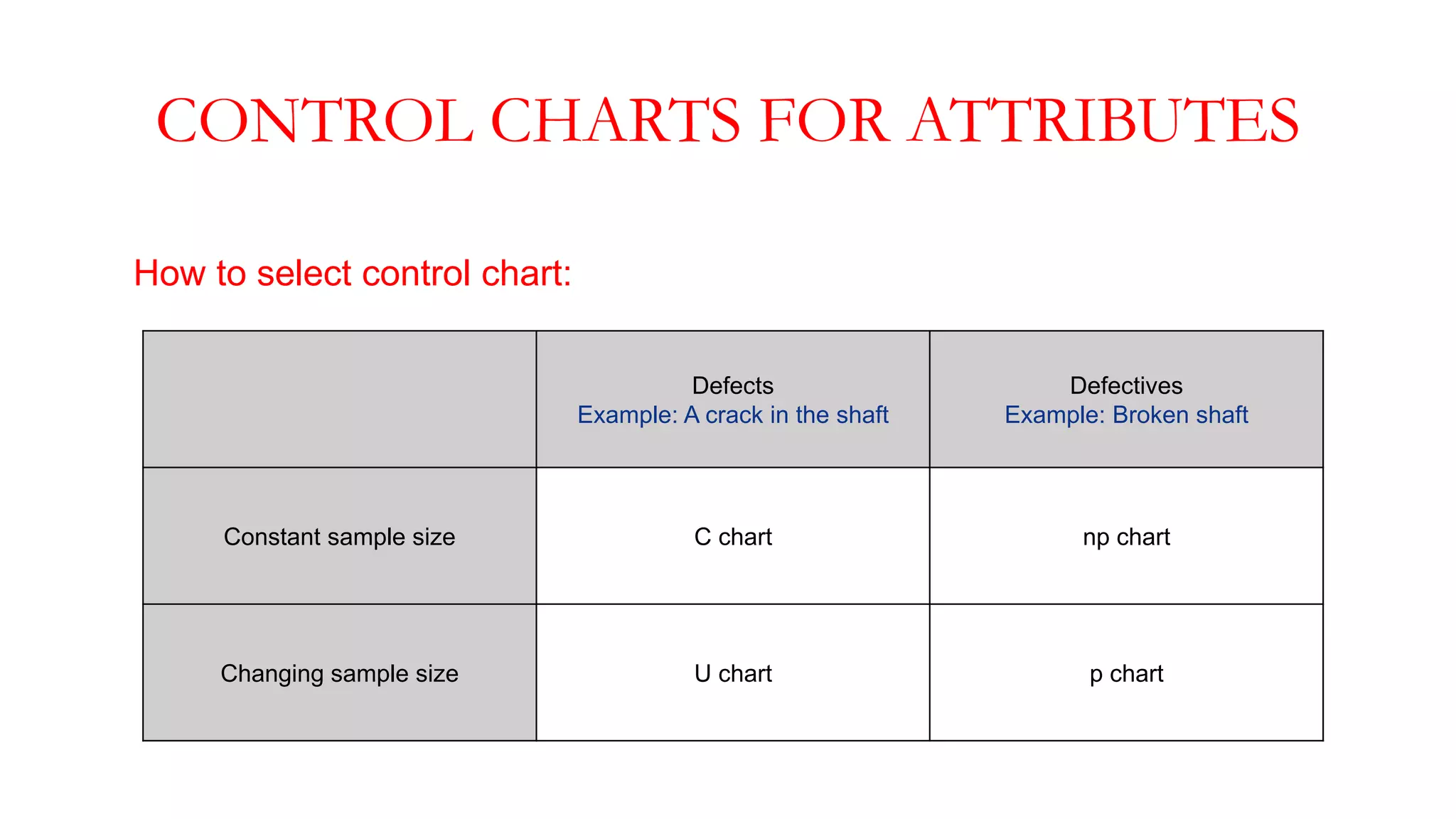 CONTROL CHARTS FOR ATTRIBUTES
How to select control chart:
Defects
Example: A crack in the shaft
Defectives
Example: Broken shaft
Constant sample size C chart np chart
Changing sample size U chart p chart
 