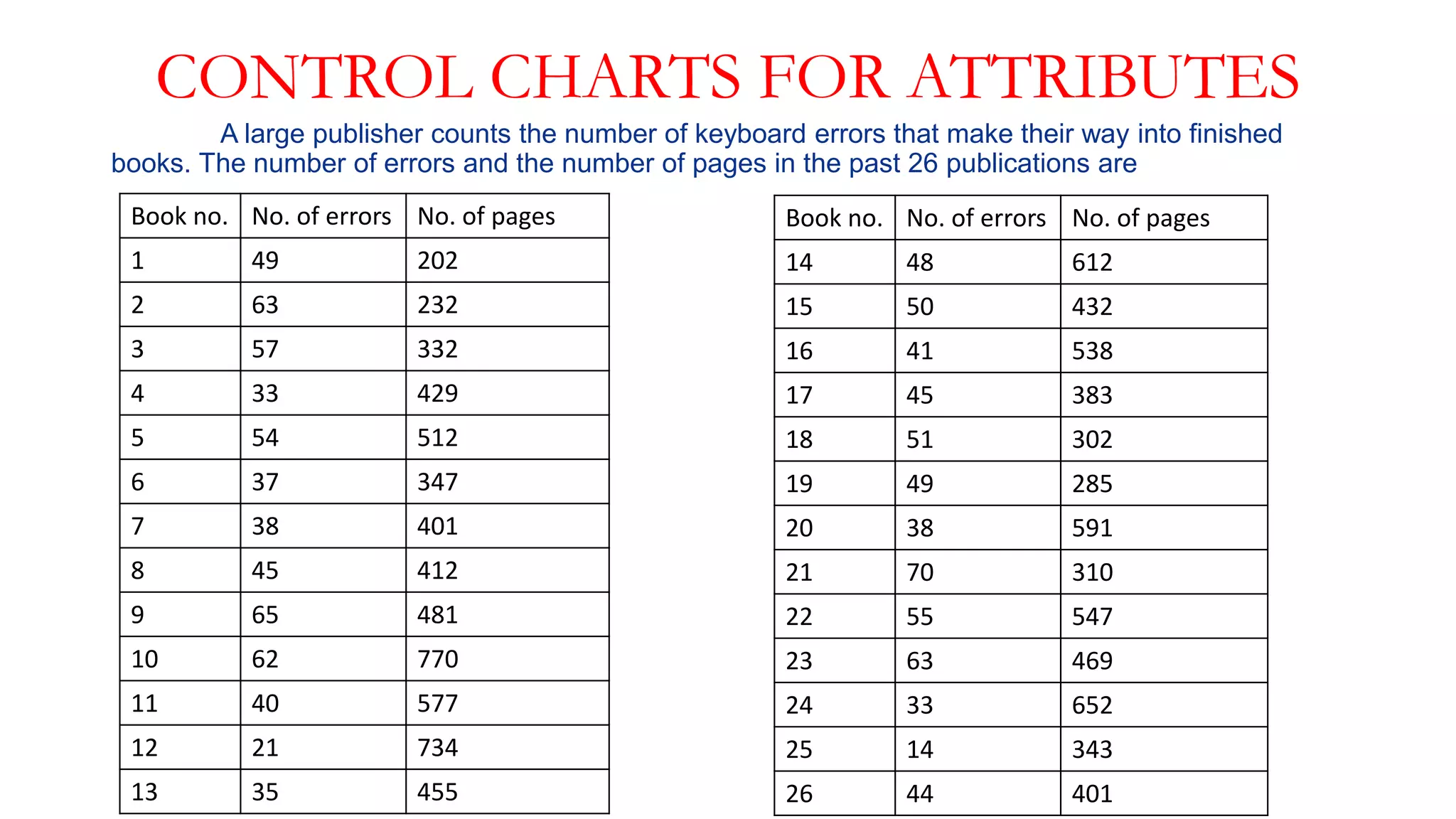 CONTROL CHARTS FOR ATTRIBUTES
A large publisher counts the number of keyboard errors that make their way into finished
books. The number of errors and the number of pages in the past 26 publications are
Book no. No. of errors No. of pages
1 49 202
2 63 232
3 57 332
4 33 429
5 54 512
6 37 347
7 38 401
8 45 412
9 65 481
10 62 770
11 40 577
12 21 734
13 35 455
Book no. No. of errors No. of pages
14 48 612
15 50 432
16 41 538
17 45 383
18 51 302
19 49 285
20 38 591
21 70 310
22 55 547
23 63 469
24 33 652
25 14 343
26 44 401
 
