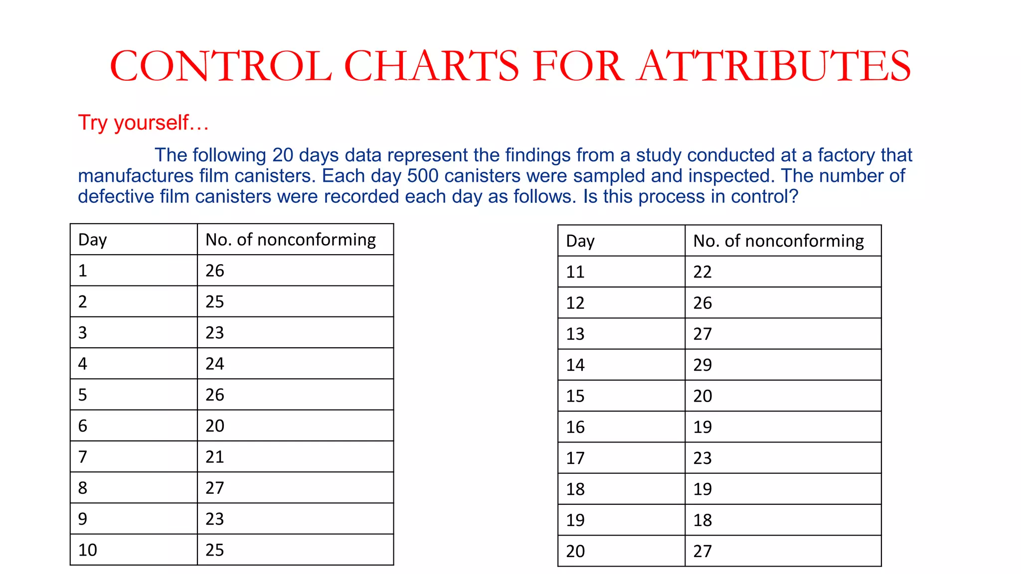 CONTROL CHARTS FOR ATTRIBUTES
Try yourself…
The following 20 days data represent the findings from a study conducted at a factory that
manufactures film canisters. Each day 500 canisters were sampled and inspected. The number of
defective film canisters were recorded each day as follows. Is this process in control?
Day No. of nonconforming
1 26
2 25
3 23
4 24
5 26
6 20
7 21
8 27
9 23
10 25
Day No. of nonconforming
11 22
12 26
13 27
14 29
15 20
16 19
17 23
18 19
19 18
20 27
 