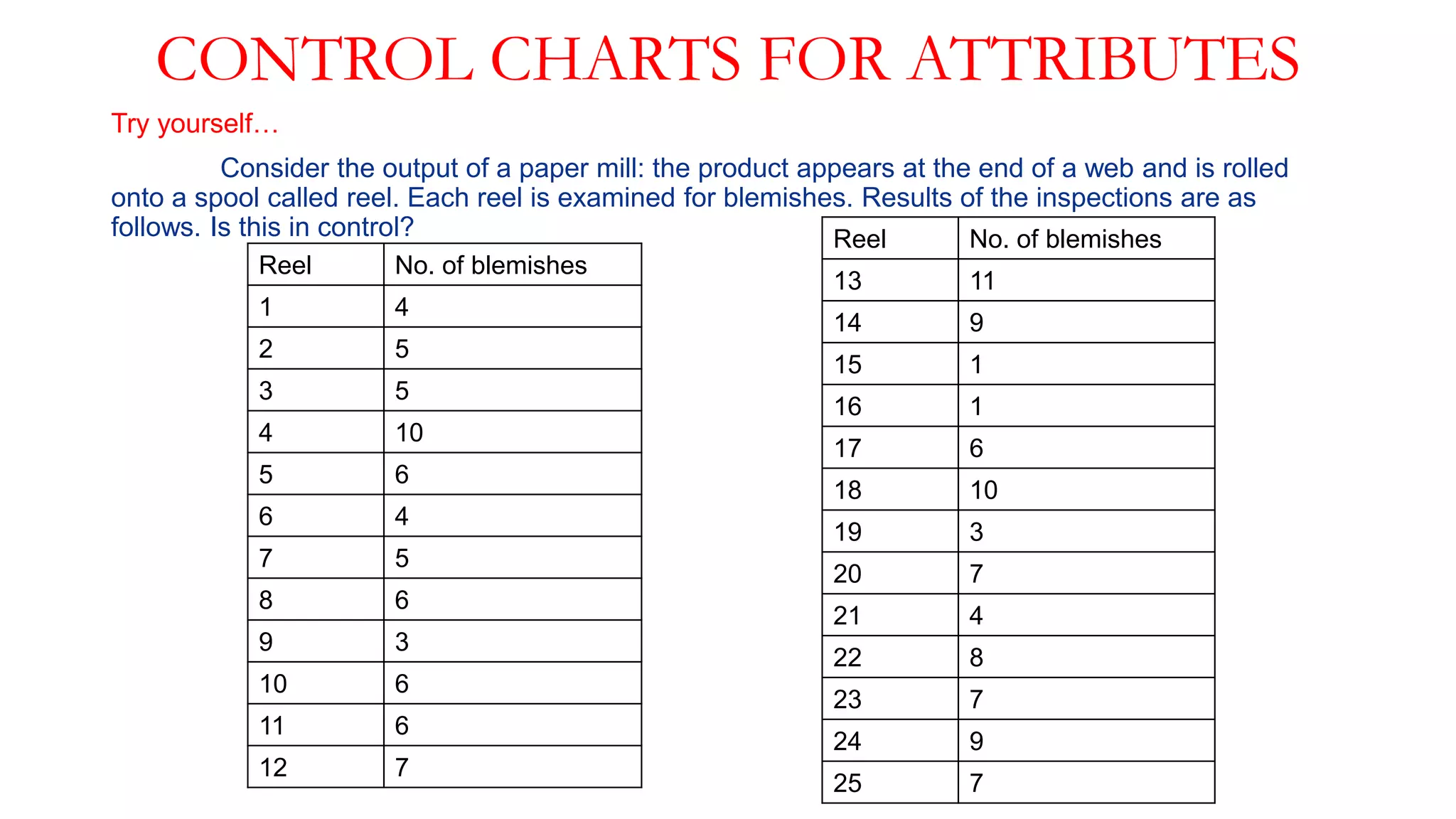 CONTROL CHARTS FOR ATTRIBUTES
Try yourself…
Consider the output of a paper mill: the product appears at the end of a web and is rolled
onto a spool called reel. Each reel is examined for blemishes. Results of the inspections are as
follows. Is this in control?
Reel No. of blemishes
1 4
2 5
3 5
4 10
5 6
6 4
7 5
8 6
9 3
10 6
11 6
12 7
Reel No. of blemishes
13 11
14 9
15 1
16 1
17 6
18 10
19 3
20 7
21 4
22 8
23 7
24 9
25 7
 