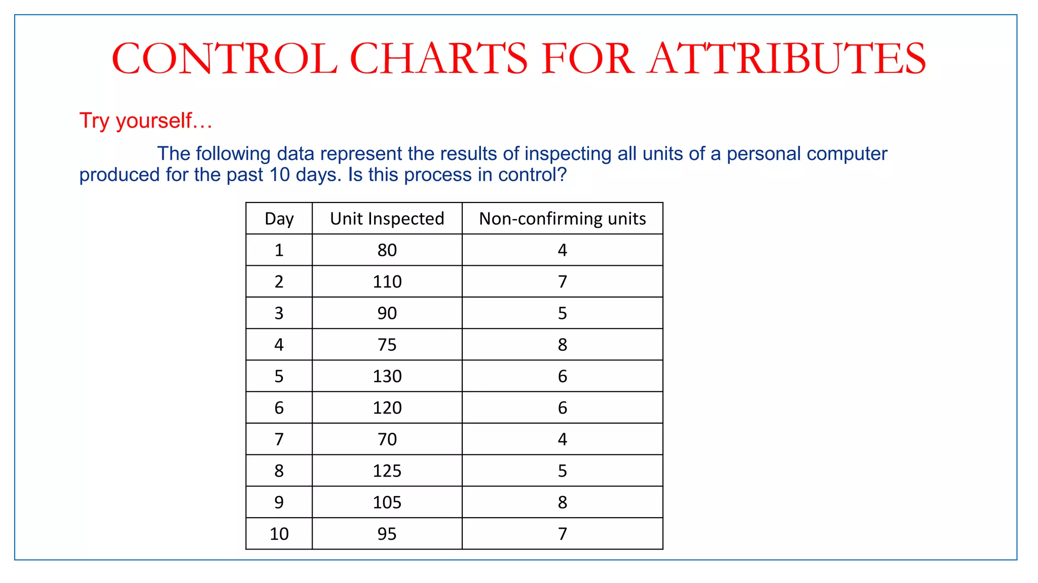 CONTROL CHARTS FOR ATTRIBUTES
Try yourself…
The following data represent the results of inspecting all units of a personal computer
produced for the past 10 days. Is this process in control?
Day Unit Inspected Non-confirming units
1 80 4
2 110 7
3 90 5
4 75 8
5 130 6
6 120 6
7 70 4
8 125 5
9 105 8
10 95 7
 