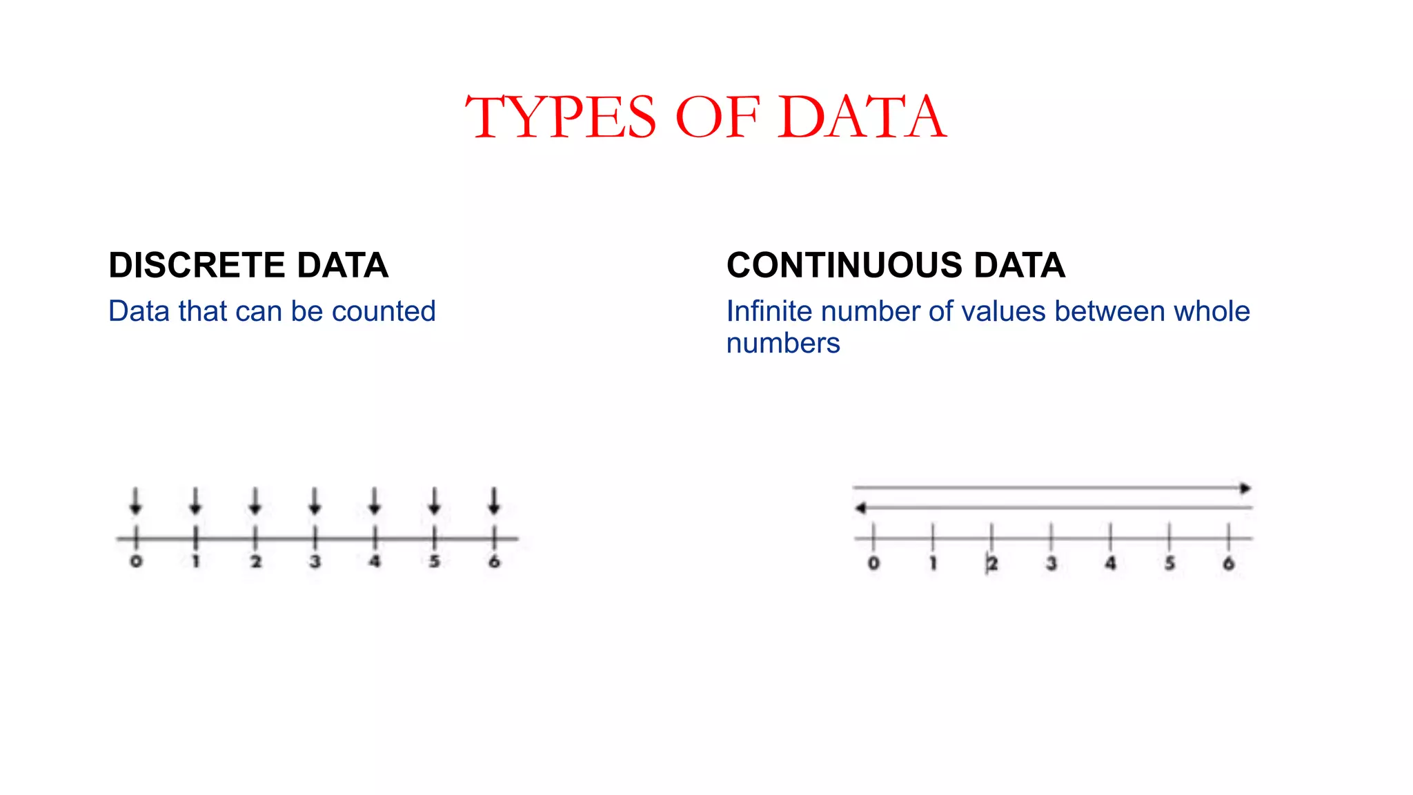 TYPES OF DATA
DISCRETE DATA CONTINUOUS DATA
Infinite number of values between whole
numbers
Data that can be counted
 