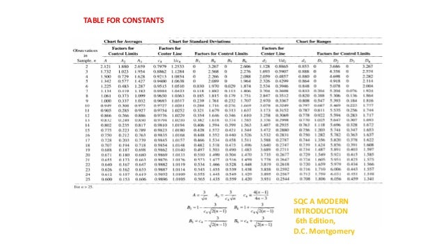chart table d3 Control charts