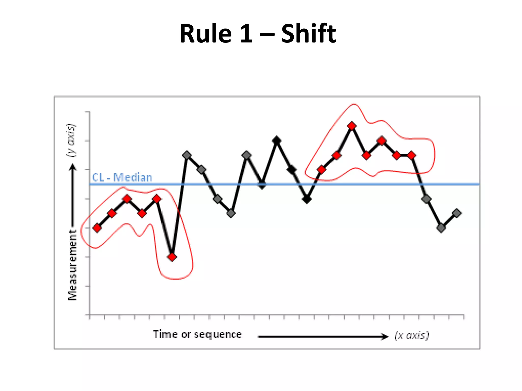 Rule 1 – Shift
 