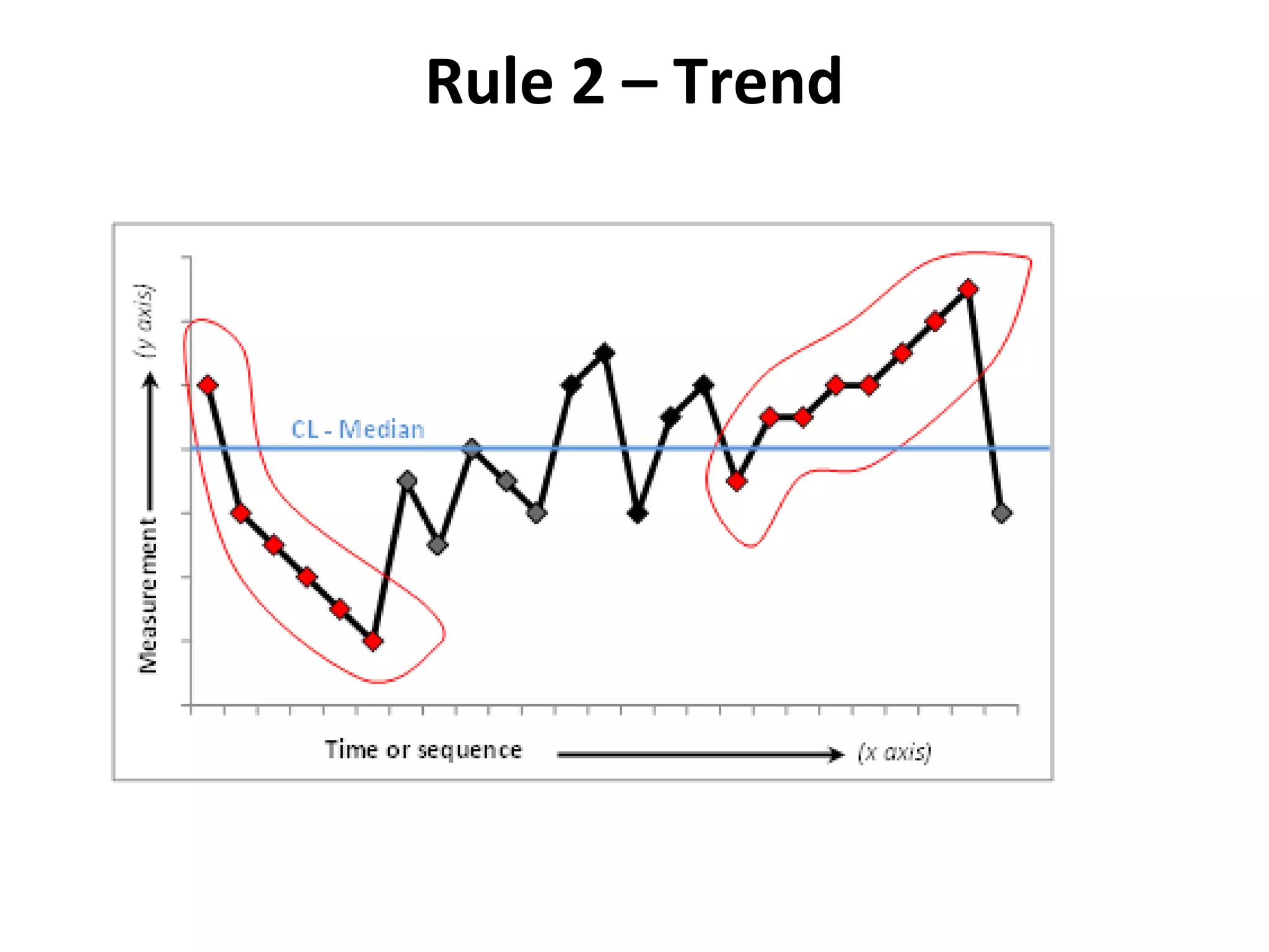 Rule 2 – Trend
 