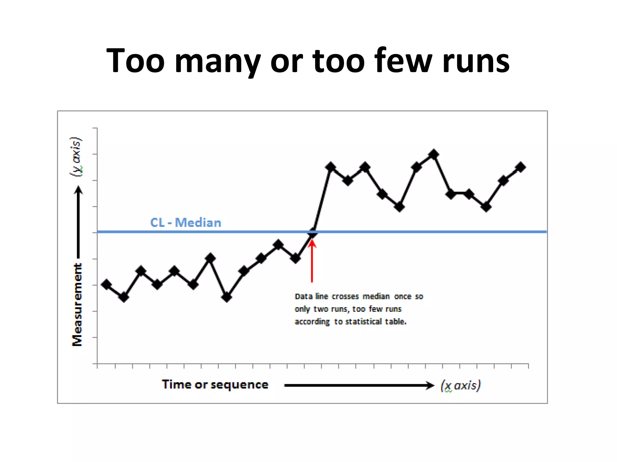 Too many or too few runs
 