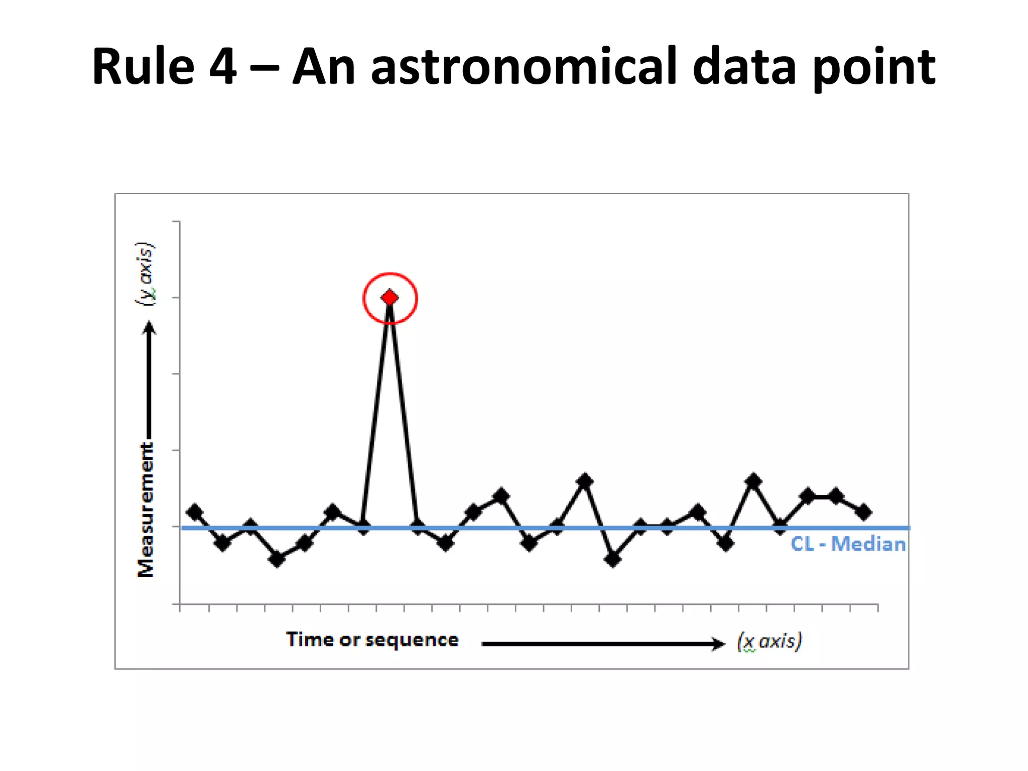 Rule 4 – An astronomical data point
 