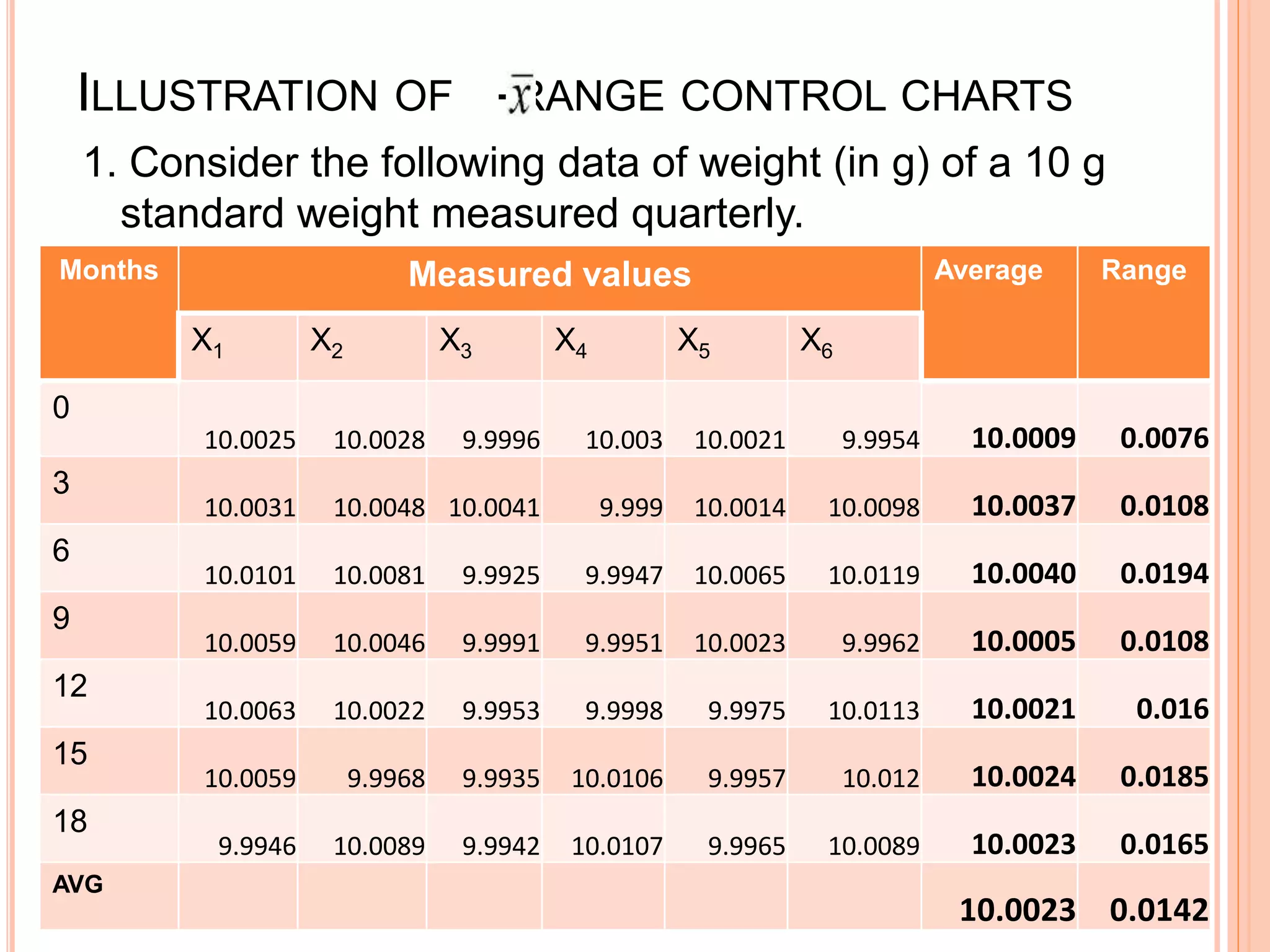 ILLUSTRATION OF -RANGE CONTROL CHARTS
1. Consider the following data of weight (in g) of a 10 g
standard weight measured quarterly.
Months Measured values Average Range
X1 X2 X3 X4 X5 X6
0
10.0025 10.0028 9.9996 10.003 10.0021 9.9954 10.0009 0.0076
3
10.0031 10.0048 10.0041 9.999 10.0014 10.0098 10.0037 0.0108
6
10.0101 10.0081 9.9925 9.9947 10.0065 10.0119 10.0040 0.0194
9
10.0059 10.0046 9.9991 9.9951 10.0023 9.9962 10.0005 0.0108
12
10.0063 10.0022 9.9953 9.9998 9.9975 10.0113 10.0021 0.016
15
10.0059 9.9968 9.9935 10.0106 9.9957 10.012 10.0024 0.0185
18
9.9946 10.0089 9.9942 10.0107 9.9965 10.0089 10.0023 0.0165
AVG
10.0023 0.0142
 