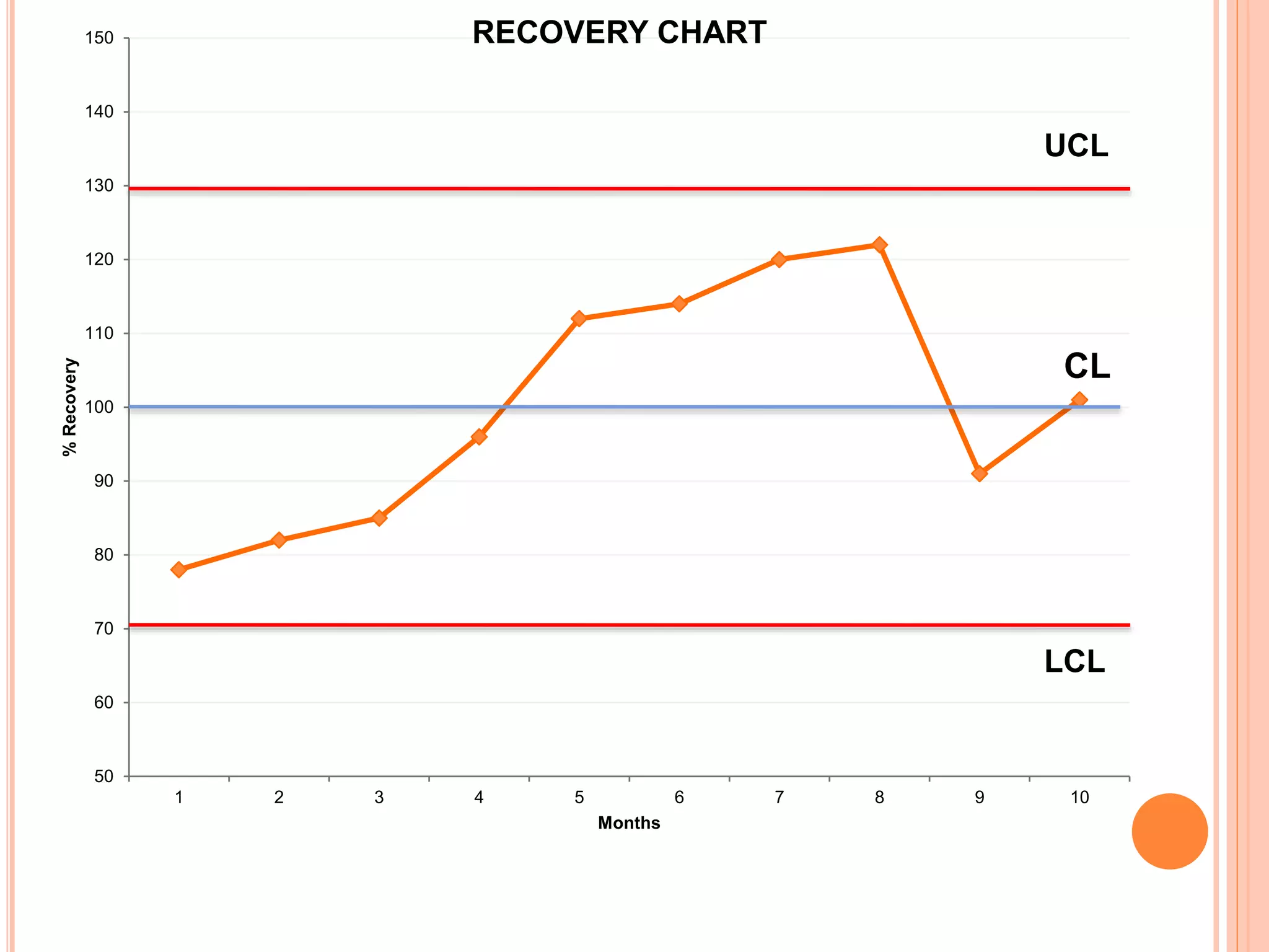 50
60
70
80
90
100
110
120
130
140
150
1 2 3 4 5 6 7 8 9 10
%Recovery
Months
RECOVERY CHART
UCL
LCL
CL
 
