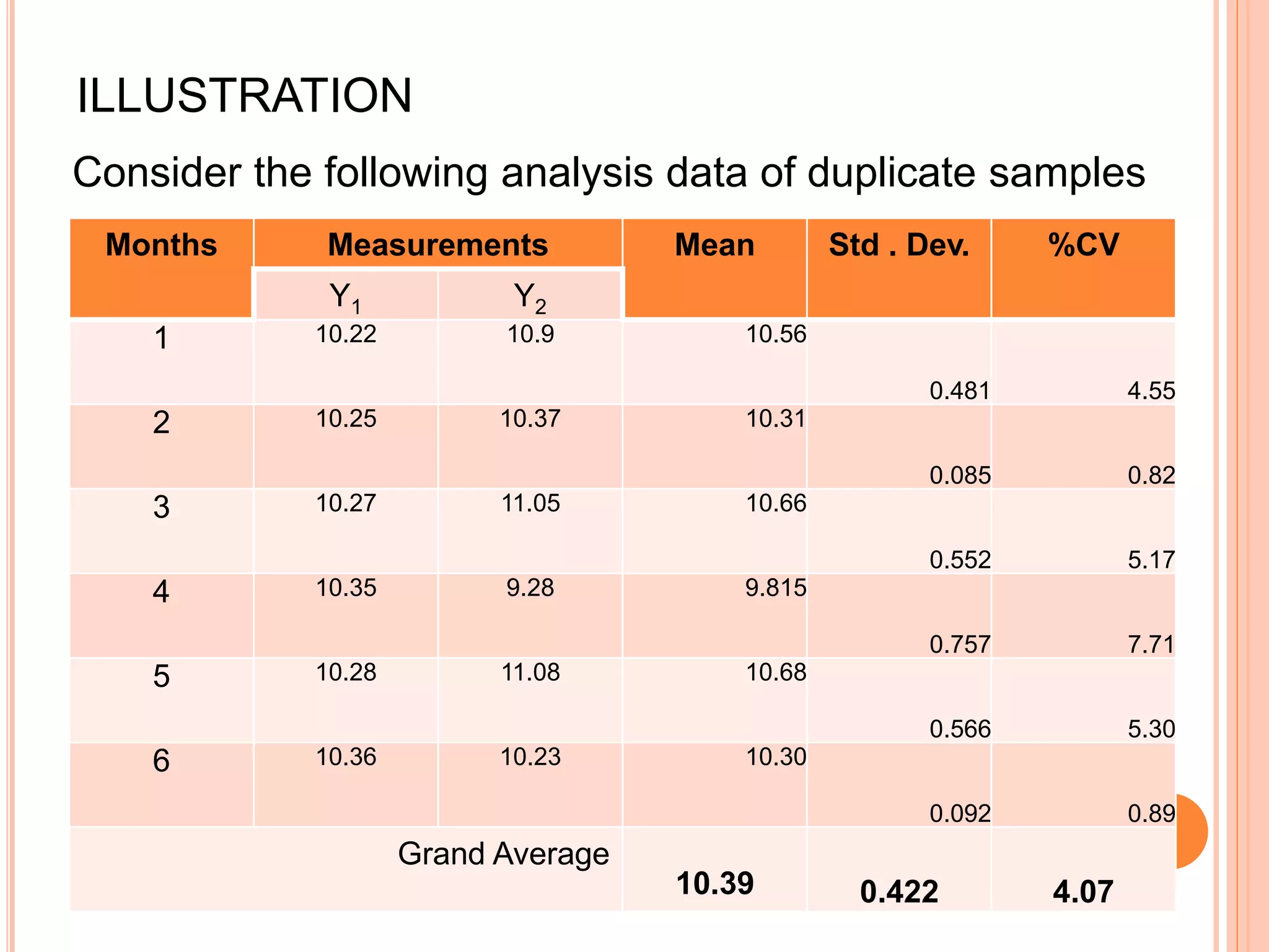ILLUSTRATION
Consider the following analysis data of duplicate samples
Months Measurements Mean Std . Dev. %CV
Y1 Y2
1 10.22 10.9 10.56
0.481 4.55
2 10.25 10.37 10.31
0.085 0.82
3 10.27 11.05 10.66
0.552 5.17
4 10.35 9.28 9.815
0.757 7.71
5 10.28 11.08 10.68
0.566 5.30
6 10.36 10.23 10.30
0.092 0.89
Grand Average
10.39 0.422 4.07
 