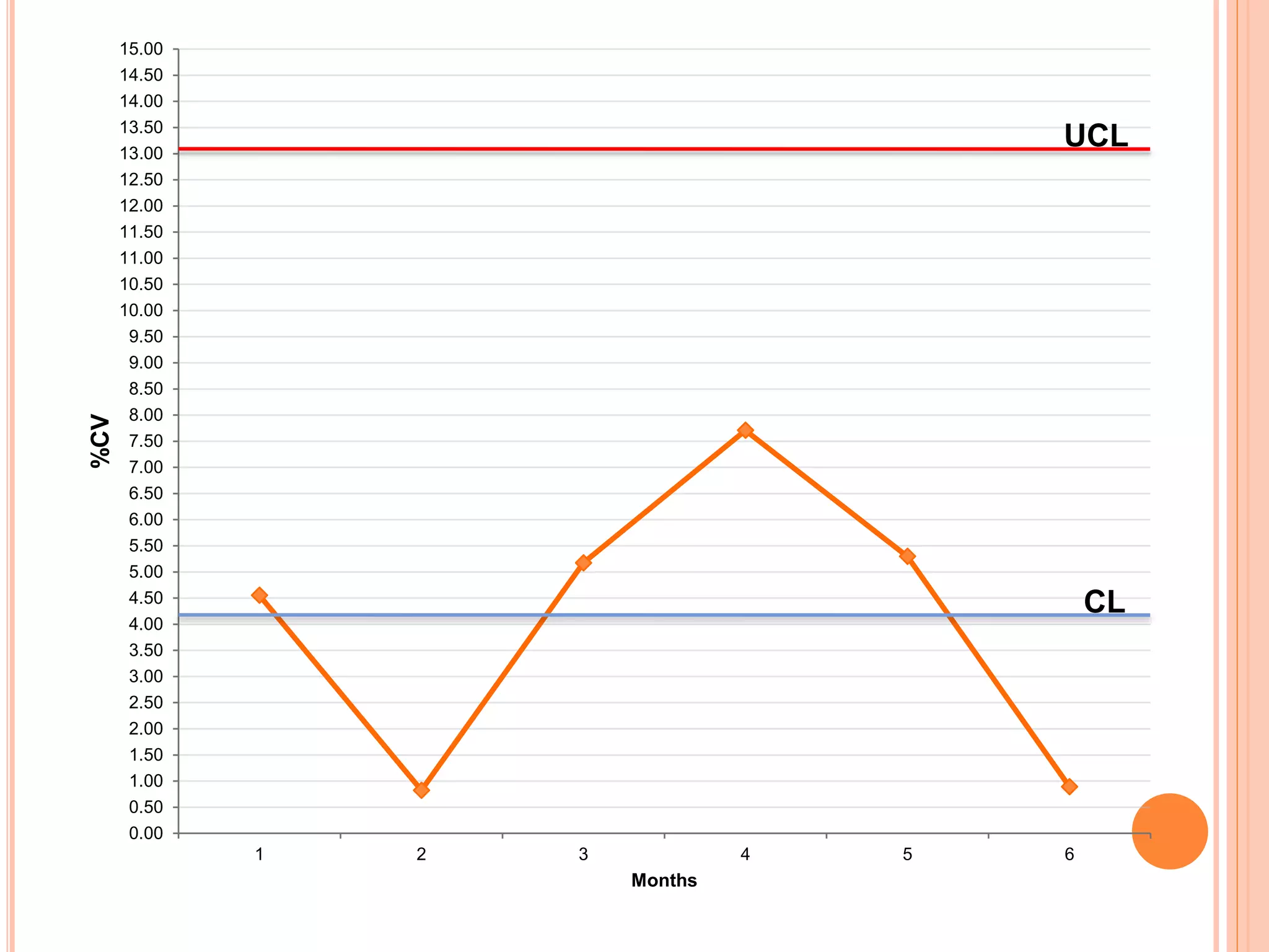 0.00
0.50
1.00
1.50
2.00
2.50
3.00
3.50
4.00
4.50
5.00
5.50
6.00
6.50
7.00
7.50
8.00
8.50
9.00
9.50
10.00
10.50
11.00
11.50
12.00
12.50
13.00
13.50
14.00
14.50
15.00
1 2 3 4 5 6
%CV
Months
CL
UCL
 