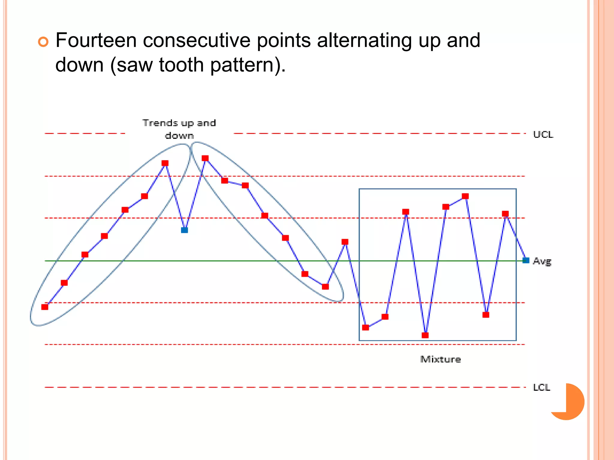  Fourteen consecutive points alternating up and
down (saw tooth pattern).
 