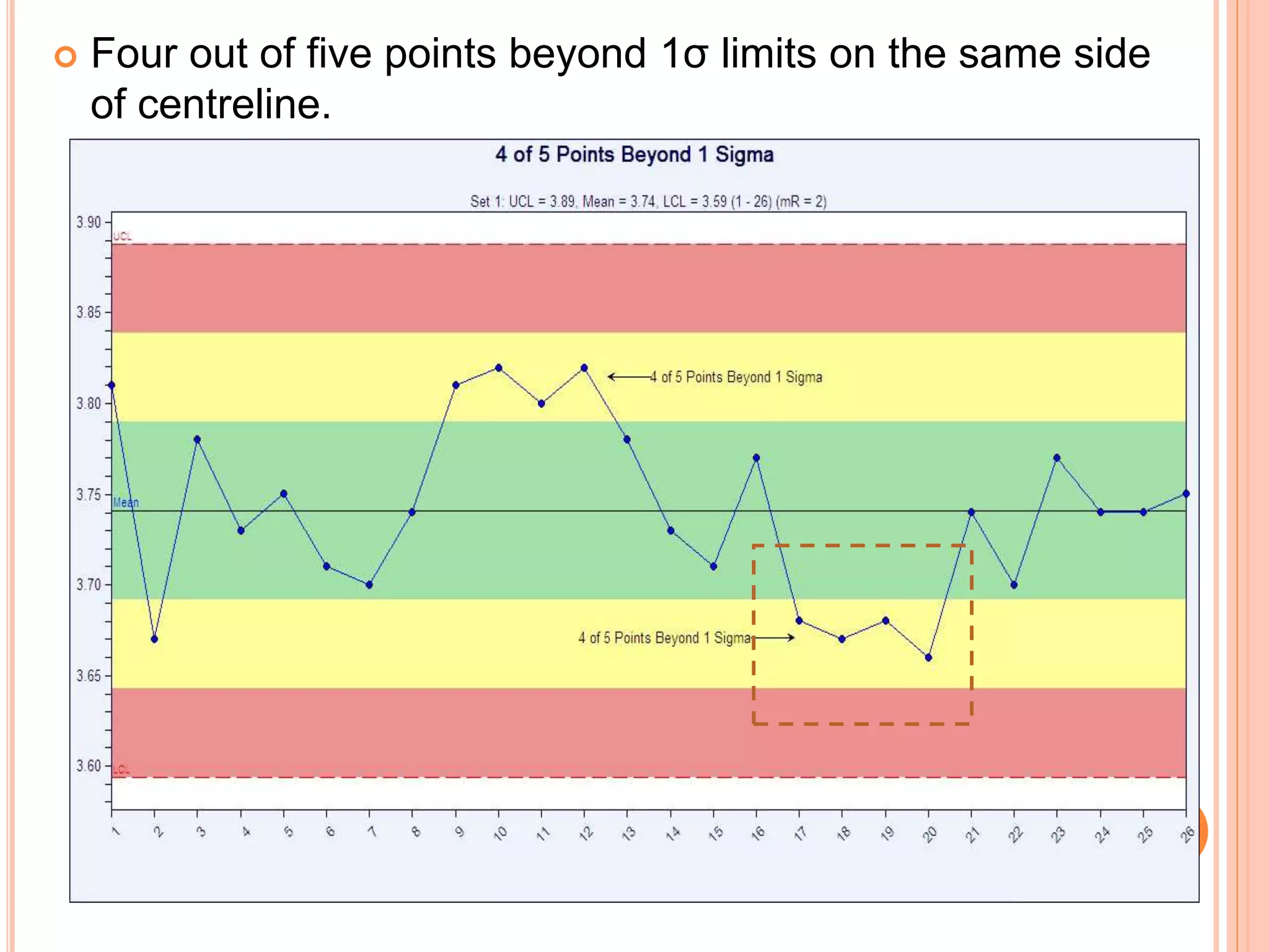  Four out of five points beyond 1σ limits on the same side
of centreline.
 