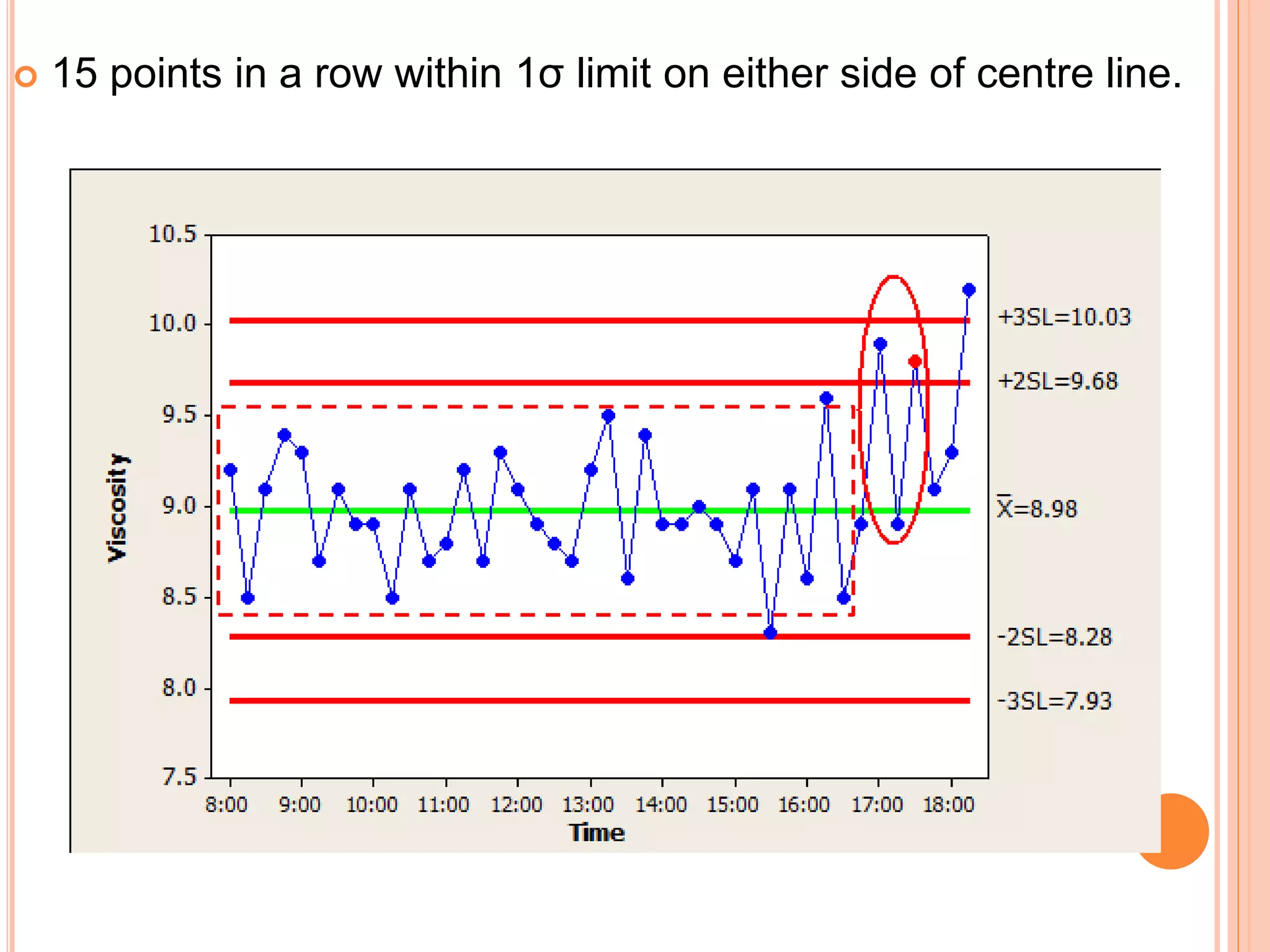  15 points in a row within 1σ limit on either side of centre line.
 