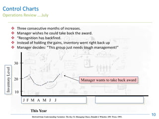 Control Charts
Operations Review ….July
10
❖ Three consecutive months of increases.
❖ Manager wishes he could take back the award.
❖ “Recognition has backfired.
❖ Instead of holding the gains, inventory went right back up
❖ Manager decides: “This group just needs tough management!”
Derived from Understanding Variation: The Key To Managing Chaos, Donald J. Wheeler, SPC Press. 1993.
Manager wants to take back award
10
J F M A M J J
This Year
Inventory
Level
30
20
 