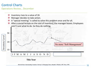 20
10
J F M A M J J A S O N D
Derived from Understanding Variation: The Key To Managing Chaos, Donald J. Wheeler, SPC Press. 1993.
This Year
Inventory
Level
30
Control Charts
Operations Review… December
11
❖ Inventory rises to a value of 26
❖ Manager decides to take action.
❖ A “special meeting” is called to solve this problem once and for all.
❖ After a sound lecture on the cost of inventory, the manager leaves. Employees
aren’t sure what to do. So they do nothing.
No more “Soft Management”
 