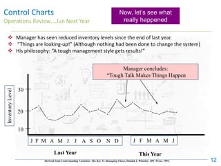 Control Charts
Operations Review….Jun Next Year
12
❖ Manager has seen reduced inventory levels since the end of last year.
❖ “Things are looking-up!” (Although nothing had been done to change the system)
❖ His philosophy: “A tough management style gets results!”
Manager concludes:
“Tough Talk Makes Things Happen
10
J F M A M J J A S O N D J F M A M J
Derived from Understanding Variation: The Key To Managing Chaos, Donald J. Wheeler, SPC Press. 1993.
This Year
Last Year
Inventory
Level
30
20
Now, let’s see what
really happened
 