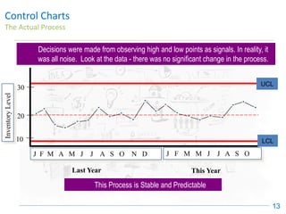 Control Charts
The Actual Process
13
20
30
10
Inventory
Level
UPL
J F M A M J J A S O N D J F M M J J A S O
LPL
Last Year This Year
UCL
LCL
Decisions were made from observing high and low points as signals. In reality, it
was all noise. Look at the data - there was no significant change in the process.
This Process is Stable and Predictable
 