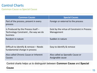 Control Charts
Common Cause vs Special Cause
15
Common Causes Special Causes
Part of the process, present in every
process
Foreign or external to the process
Is Produced by the Process itself –
Technology Constraint , the way we do
business
Exist by the virtue of Constraint in Process
Management
Random in nature Sudden in nature
Difficult to identify & remove – Needs
fundamental change in process
Easy to identify & remove
Also called Chronic Cause or Inherent
Causes
Also called as Sporadic Cause or
Assignable cause
Control charts helps us to distinguish between Common Cause and Special
Cause
 