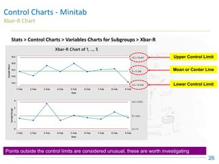 Control Charts - Minitab
Xbar-R Chart
26
Stats > Control Charts > Variables Charts for Subgroups > Xbar-R
9-Feb
8-Feb
7-Feb
6-Feb
5-Feb
4-Feb
3-Feb
2-Feb
1-Feb
16.5
16.0
15.5
15.0
14.5
Date
Sample
Mean
_
_
X=15.396
UCL=16.447
LCL=14.344
9-Feb
8-Feb
7-Feb
6-Feb
5-Feb
4-Feb
3-Feb
2-Feb
1-Feb
4
3
2
1
0
Date
Sample
Range
_
R=1.822
UCL=3.853
LCL=0
Xbar-R Chart of 1, ..., 5
Upper Control Limit
Lower Control Limit
Mean or Center Line
Points outside the control limits are considered unusual, these are worth investigating
 