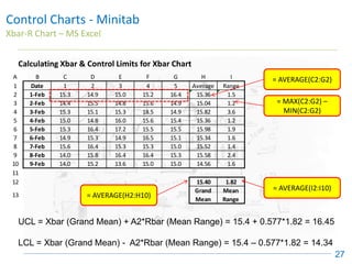 A B C D E F G H I
1 Date 1 2 3 4 5 Average Range
2 1-Feb 15.3 14.9 15.0 15.2 16.4 15.36 1.5
3 2-Feb 14.4 15.5 14.8 15.6 14.9 15.04 1.2
4 3-Feb 15.3 15.1 15.3 18.5 14.9 15.82 3.6
5 4-Feb 15.0 14.8 16.0 15.6 15.4 15.36 1.2
6 5-Feb 15.3 16.4 17.2 15.5 15.5 15.98 1.9
7 6-Feb 14.9 15.3 14.9 16.5 15.1 15.34 1.6
8 7-Feb 15.6 16.4 15.3 15.3 15.0 15.52 1.4
9 8-Feb 14.0 15.8 16.4 16.4 15.3 15.58 2.4
10 9-Feb 14.0 15.2 13.6 15.0 15.0 14.56 1.6
11
12 15.40 1.82
13
Grand
Mean
Mean
Range
Control Charts - Minitab
Xbar-R Chart – MS Excel
27
= AVERAGE(C2:G2)
= MAX(C2:G2) –
MIN(C2:G2)
= AVERAGE(H2:H10)
= AVERAGE(I2:I10)
UCL = Xbar (Grand Mean) + A2*Rbar (Mean Range) = 15.4 + 0.577*1.82 = 16.45
LCL = Xbar (Grand Mean) - A2*Rbar (Mean Range) = 15.4 – 0.577*1.82 = 14.34
Calculating Xbar & Control Limits for Xbar Chart
 