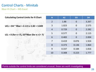 Control Charts - Minitab
Xbar-R Chart – MS Excel
28
Points outside the control limits are considered unusual, these are worth investigating
Calculating Control Limits for R Chart
UCL = D4 * Rbar = 2.115 x 1.82 = 3.849
LCL = 0 (for n <7), D3*Rbar (for n >/= 7)
N A2 D3 D4
2 1.88 0 3.267
3 1.023 0 2.575
4 0.729 0 2.282
5 0.577 0 2.115
6 0.483 0 2.004
7 0.419 0.076 1.924
8 0.373 0.136 1.864
9 0.337 0.184 1.816
10 0.308 0.223 1.777
 