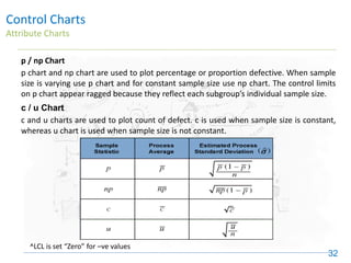 Control Charts
Attribute Charts
32
p / np Chart
p chart and np chart are used to plot percentage or proportion defective. When sample
size is varying use p chart and for constant sample size use np chart. The control limits
on p chart appear ragged because they reflect each subgroup’s individual sample size.
c / u Chart
c and u charts are used to plot count of defect. c is used when sample size is constant,
whereas u chart is used when sample size is not constant.
^LCL is set “Zero” for –ve values
 