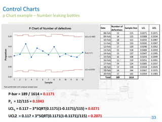 Control Charts
p Chart example – Number leaking bottles
33
P-bar = 189 / 1614 = 0.1171
P1 = 12/115 = 0.1043
LCL1 = 0.117 – 3*SQRT(0.1171(1-0.1171)/115) = 0.0271
UCL2 = 0.117 + 3*SQRT(0.1171(1-0.1171)/115) = 0.2071
Date
Number of
defectives
Sample Size LCL UCL
08-Feb 12 115 0.0271 0.2071
09-Feb 14 125 0.0308 0.2034
10-Feb 18 111 0.0255 0.2087
11-Feb 13 133 0.0335 0.2007
12-Feb 17 120 0.0290 0.2052
13-Feb 15 118 0.0283 0.2059
14-Feb 15 137 0.0347 0.1995
15-Feb 16 108 0.0243 0.2099
16-Feb 11 110 0.0251 0.2091
17-Feb 14 124 0.0305 0.2037
18-Feb 13 128 0.0318 0.2024
19-Feb 14 144 0.0367 0.1975
20-Feb 17 141 0.0359 0.1983
Total 189 1614
 