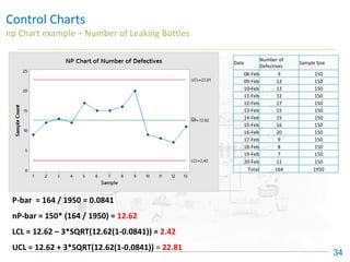 Control Charts
np Chart example – Number of Leaking Bottles
34
P-bar = 164 / 1950 = 0.0841
nP-bar = 150* (164 / 1950) = 12.62
LCL = 12.62 – 3*SQRT(12.62(1-0.0841)) = 2.42
UCL = 12.62 + 3*SQRT(12.62(1-0.0841)) = 22.81
Date
Number of
Defectives
Sample Size
08-Feb 9 150
09-Feb 12 150
10-Feb 13 150
11-Feb 12 150
12-Feb 17 150
13-Feb 15 150
14-Feb 15 150
15-Feb 16 150
16-Feb 20 150
17-Feb 9 150
18-Feb 8 150
19-Feb 7 150
20-Feb 11 150
Total 164 1950
 