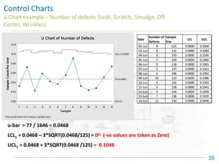 Control Charts
u Chart example – Number of defects (Leak, Scratch, Smudge, Off
Center, Wrinkles)
35
u-bar = 77 / 1646 = 0.0468
LCL1 = 0.0468 – 3*SQRT(0.0468/125) = 0^ (-ve values are taken as Zero)
UCL1 = 0.0468 + 3*SQRT(0.0468 /125) = 0.1048
Date
Number of
Defects
Sample
Size
LCL UCL
02-Jun 4 125 0.0000 0.1048
03-Jun 8 111 0.0000 0.1084
04-Jun 3 133 0.0000 0.1030
05-Jun 7 120 0.0000 0.1060
06-Jun 5 118 0.0000 0.1065
07-Jun 5 137 0.0000 0.1022
08-Jun 6 108 0.0000 0.1092
09-Jun 10 110 0.0000 0.1086
10-Jun 4 124 0.0000 0.1050
11-Jun 3 128 0.0000 0.1041
12-Jun 4 144 0.0000 0.1009
13-Jun 7 138 0.0000 0.1020
14-Jun 11 150 0.0000 0.0998
 