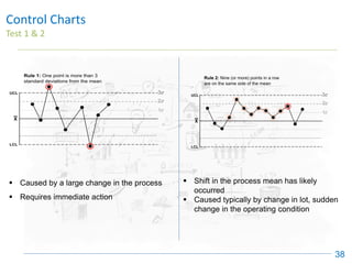 Control Charts
Test 1 & 2
38
▪ Caused by a large change in the process
▪ Requires immediate action
▪ Shift in the process mean has likely
occurred
▪ Caused typically by change in lot, sudden
change in the operating condition
 
