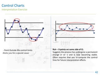 Control Charts
Interpretation Exercise
42
- Point Outside the control limits
Alerts you for a special cause
Run – 9 points on same side of CL
Suggests the process has undergone a permanent
change (+ or -) and is now becoming stable.
Often requires that you re-compute the control
lines for future interpretation efforts.
 
