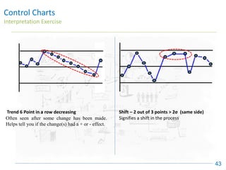 Control Charts
Interpretation Exercise
43
Trend 6 Point in a row decreasing
Often seen after some change has been made.
Helps tell you if the change(s) had a + or - effect.
Shift – 2 out of 3 points > 2σ (same side)
Signifies a shift in the process
 